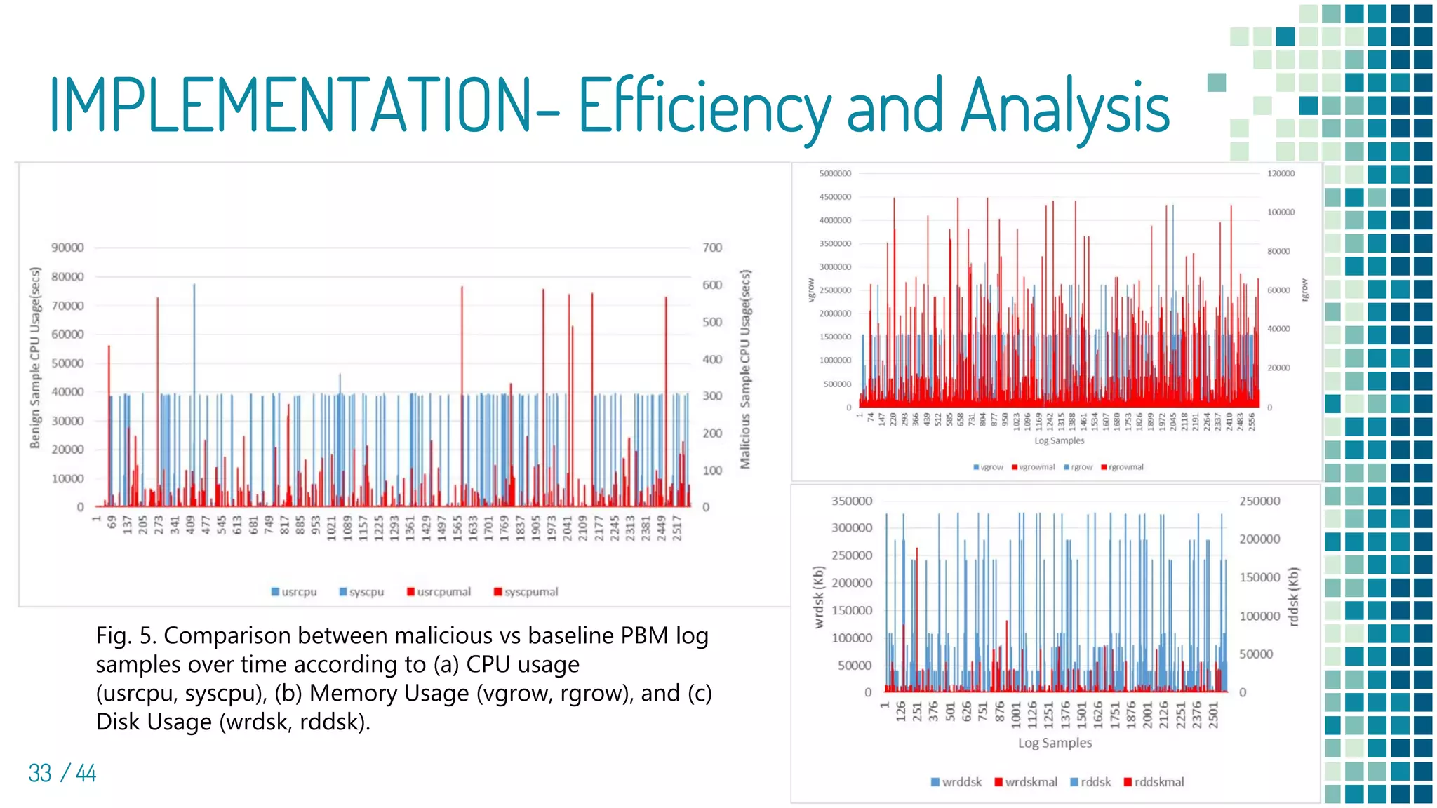 IMPLEMENTATION- Efficiency and Analysis
33 / 44
Fig. 5. Comparison between malicious vs baseline PBM log
samples over time according to (a) CPU usage
(usrcpu, syscpu), (b) Memory Usage (vgrow, rgrow), and (c)
Disk Usage (wrdsk, rddsk).
 