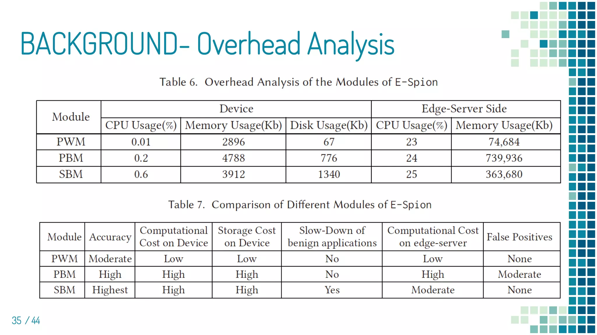 BACKGROUND- Overhead Analysis
35 / 44
 