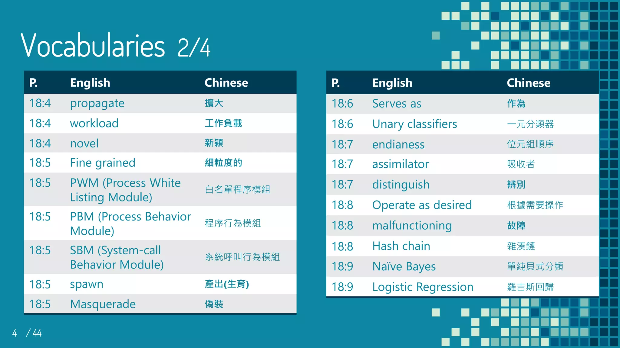 4 / 44
Vocabularies 2/4
P. English Chinese
18:4 propagate 擴大
18:4 workload 工作負載
18:4 novel 新穎
18:5 Fine grained 細粒度的
18:5 PWM (Process White
Listing Module)
白名單程序模組
18:5 PBM (Process Behavior
Module)
程序行為模組
18:5 SBM (System-call
Behavior Module)
系統呼叫行為模組
18:5 spawn 產出(生育)
18:5 Masquerade 偽裝
P. English Chinese
18:6 Serves as 作為
18:6 Unary classifiers 一元分類器
18:7 endianess 位元組順序
18:7 assimilator 吸收者
18:7 distinguish 辨別
18:8 Operate as desired 根據需要操作
18:8 malfunctioning 故障
18:8 Hash chain 雜湊鏈
18:9 Naïve Bayes 單純貝式分類
18:9 Logistic Regression 羅吉斯回歸
 