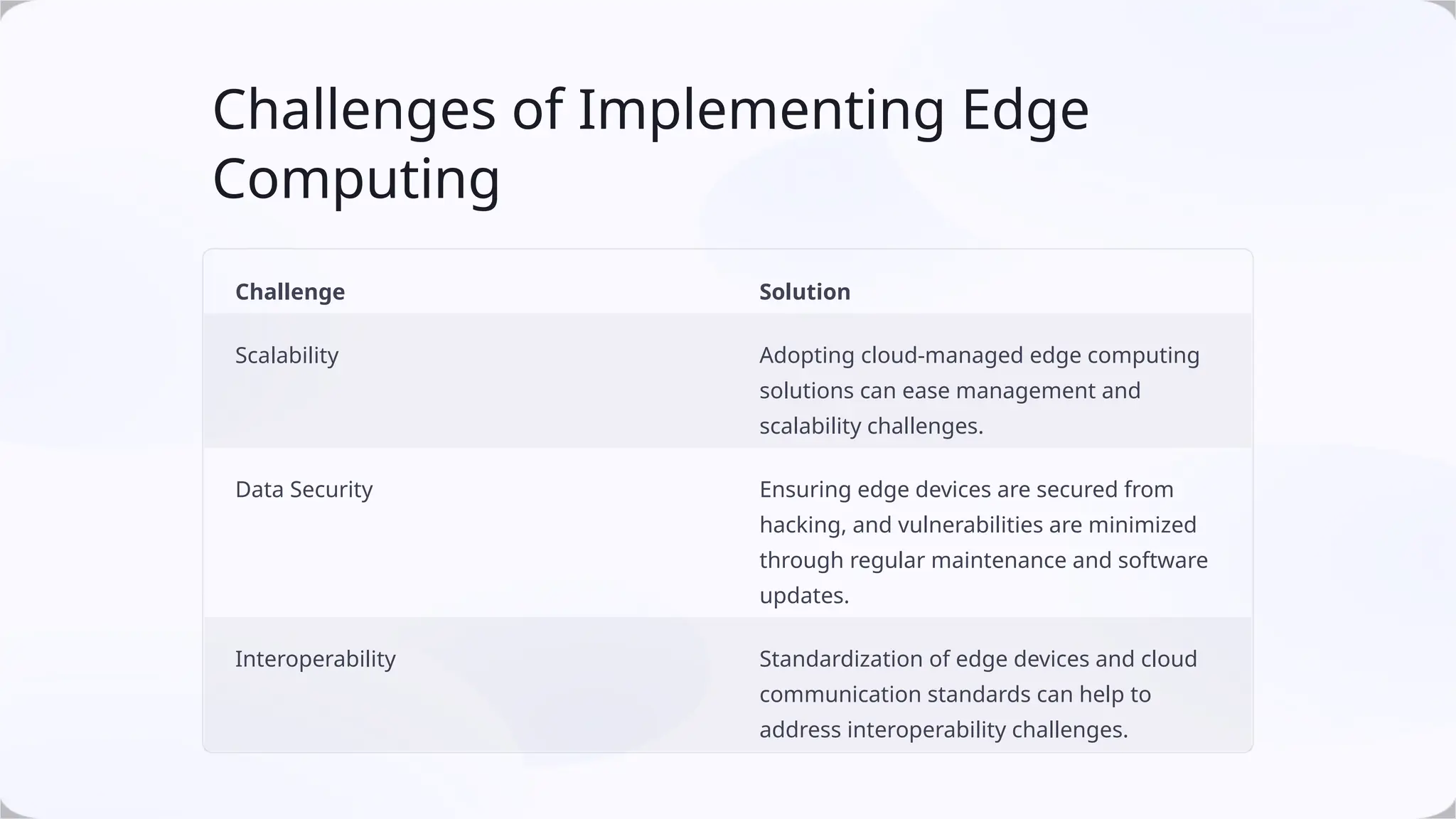 Challenges of Implementing Edge
Computing
Challenge Solution
Scalability Adopting cloud-managed edge computing
solutions can ease management and
scalability challenges.
Data Security Ensuring edge devices are secured from
hacking, and vulnerabilities are minimized
through regular maintenance and software
updates.
Interoperability Standardization of edge devices and cloud
communication standards can help to
address interoperability challenges.
 