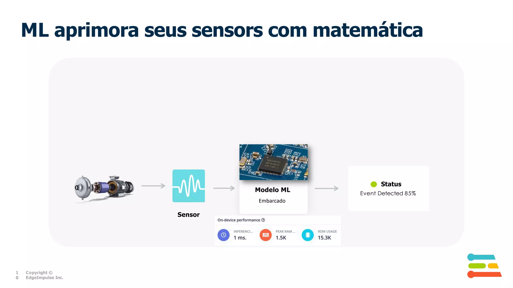 Modelo ML
ML aprimora seus sensors com matemática
Sensor
1
0
Copyright ©
EdgeImpulse Inc.
Embarcado
Status
Event Detected 85%
 