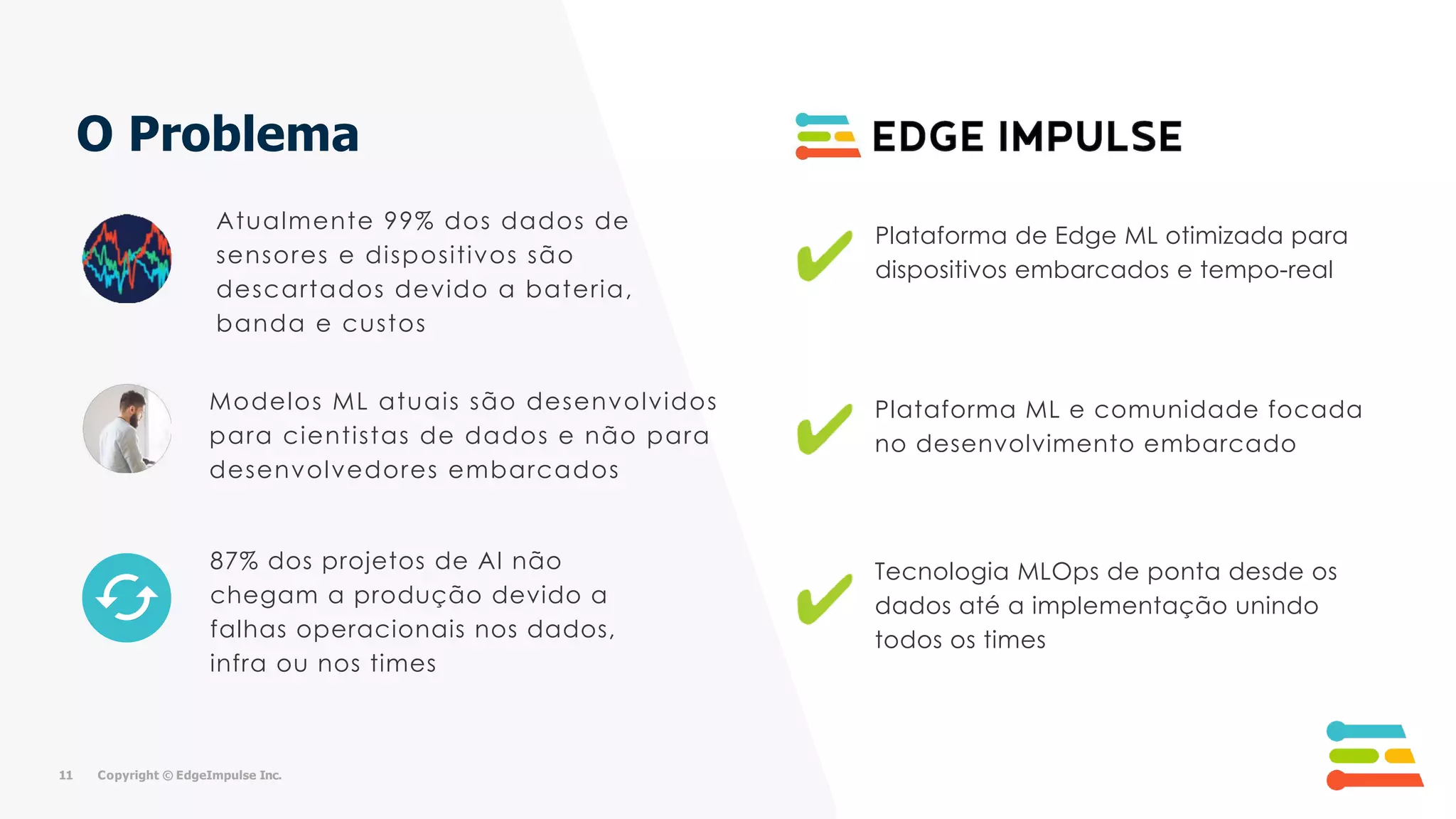 O Problema
Plataforma de Edge ML otimizada para
dispositivos embarcados e tempo-real
Plataforma ML e comunidade focada
no desenvolvimento embarcado
11 Copyright © EdgeImpulse Inc.
87% dos projetos de AI não
chegam a produção devido a
falhas operacionais nos dados,
infra ou nos times
Tecnologia MLOps de ponta desde os
dados até a implementação unindo
todos os times
Atualmente 99% dos dados de
sensores e dispositivos são
descartados devido a bateria,
banda e custos
Modelos ML atuais são desenvolvidos
para cientistas de dados e não para
desenvolvedores embarcados
 