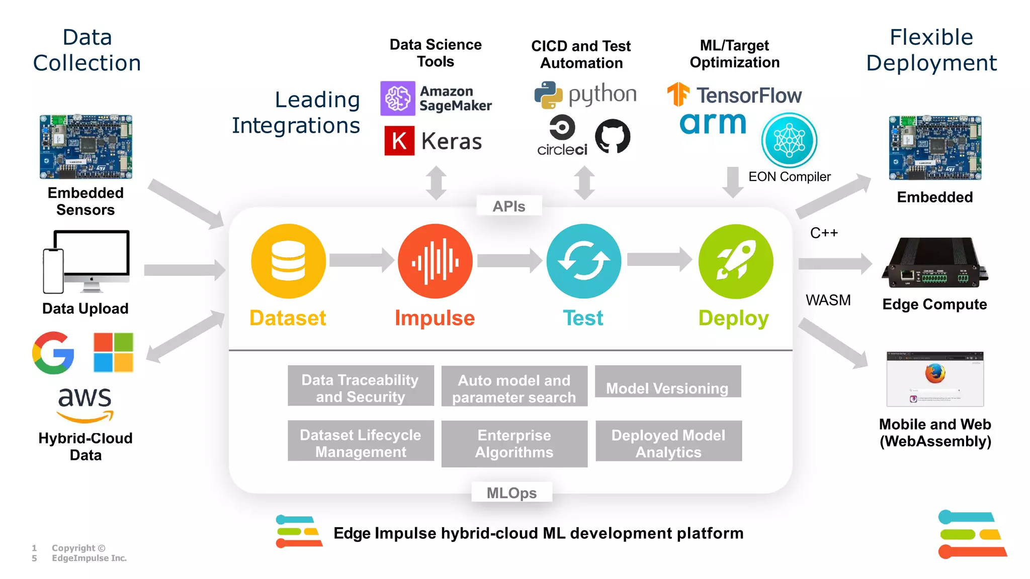 Test Deploy
Dataset Impulse
APIs
Data Traceability
and Security
Dataset Lifecycle
Management
Model Versioning
Enterprise
Algorithms
Deployed Model
Analytics
MLOps
Data Upload
Embedded
Sensors
Hybrid-Cloud
Data
Data Science
Tools
CICD and Test
Automation
ML/Target
Optimization
Embedded
Edge Compute
C++
WASM
Auto model and
parameter search
1
5
Copyright ©
EdgeImpulse Inc.
Data
Collection
Flexible
Deployment
Leading
Integrations
Edge Impulse hybrid-cloud ML development platform
Mobile and Web
(WebAssembly)
EON Compiler
 