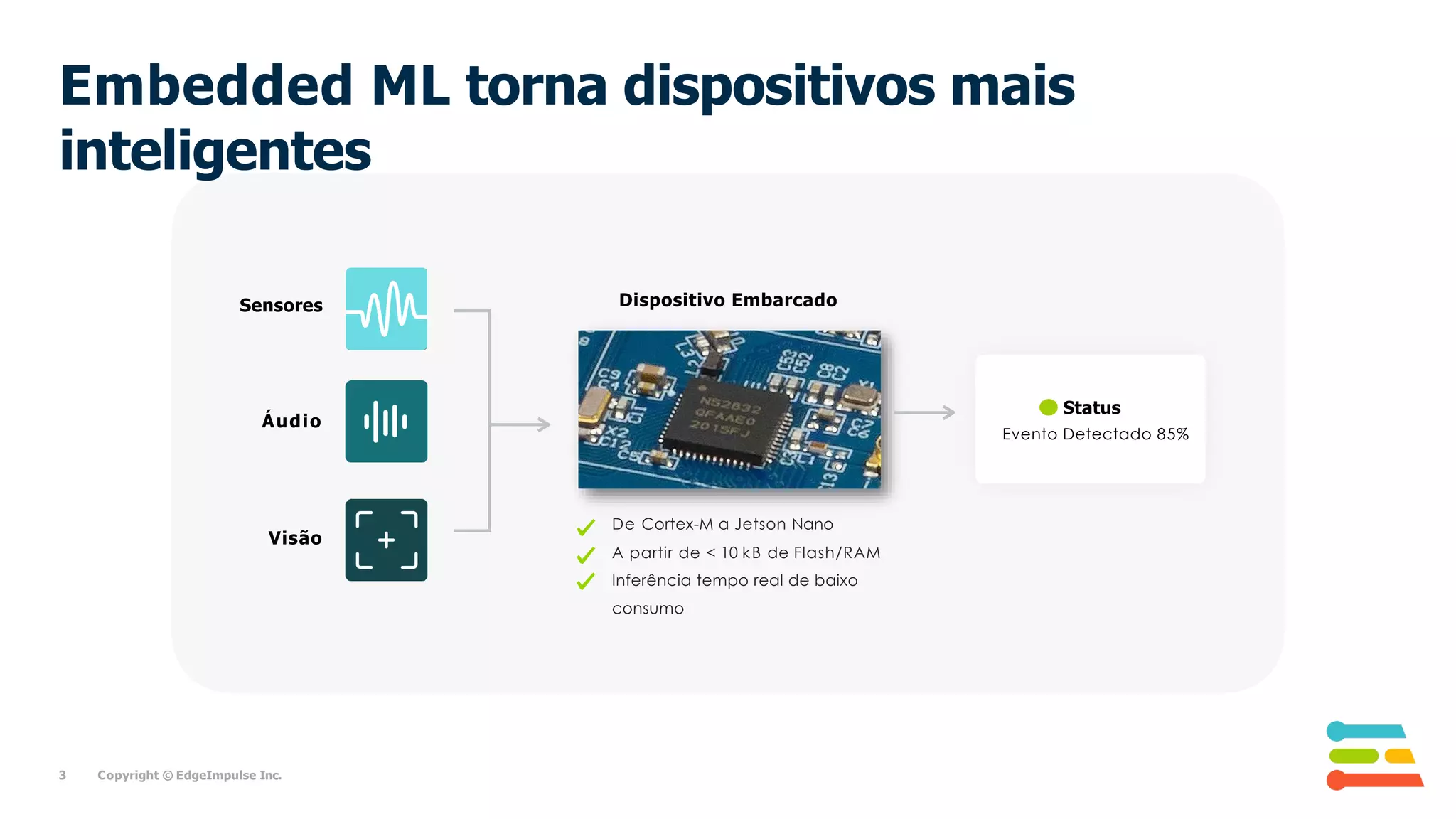 Sensores
Áudio
Visão
Status
Evento Detectado 85%
De Cortex-M a Jetson Nano
A partir de < 10 kB de Flash/RAM
Inferência tempo real de baixo
consumo
3 Copyright © EdgeImpulse Inc.
Dispositivo Embarcado
Embedded ML torna dispositivos mais
inteligentes
 