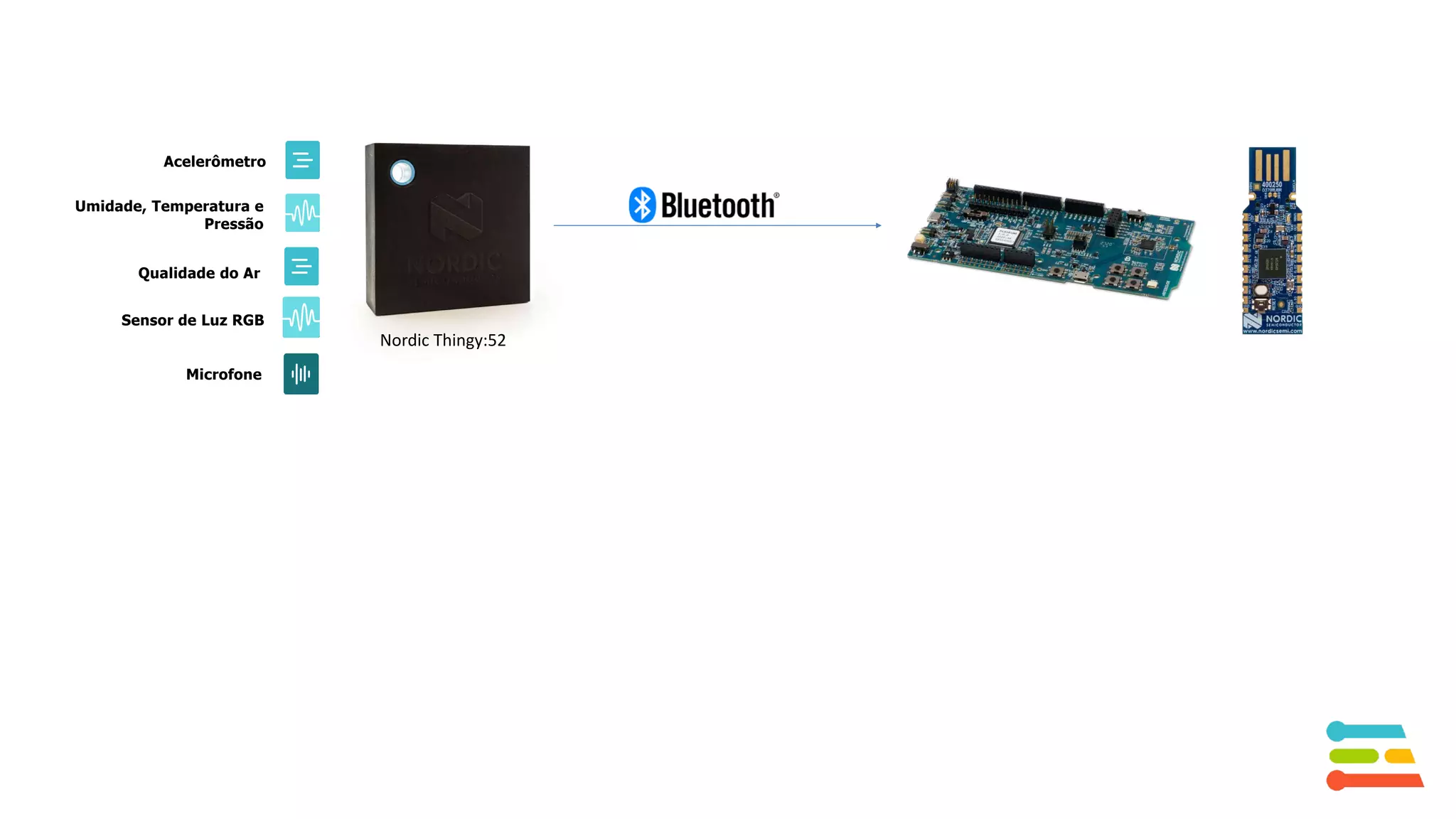 Acelerômetro
Umidade, Temperatura e
Pressão
Qualidade do Ar
Microfone
Sensor de Luz RGB
Nordic Thingy:52
 