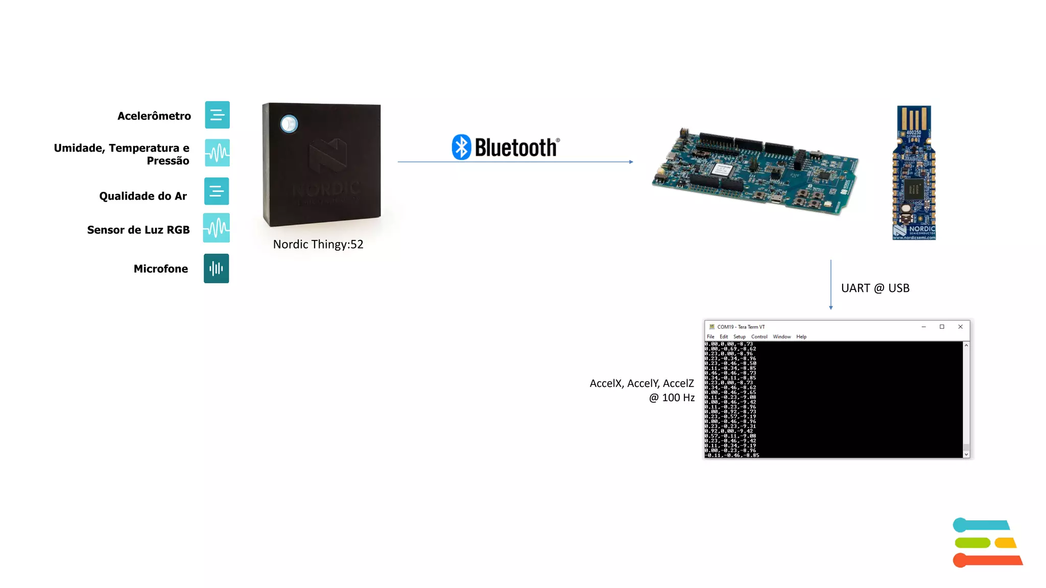 Acelerômetro
Umidade, Temperatura e
Pressão
Qualidade do Ar
Microfone
Sensor de Luz RGB
Nordic Thingy:52
UART @ USB
AccelX, AccelY, AccelZ
@ 100 Hz
 