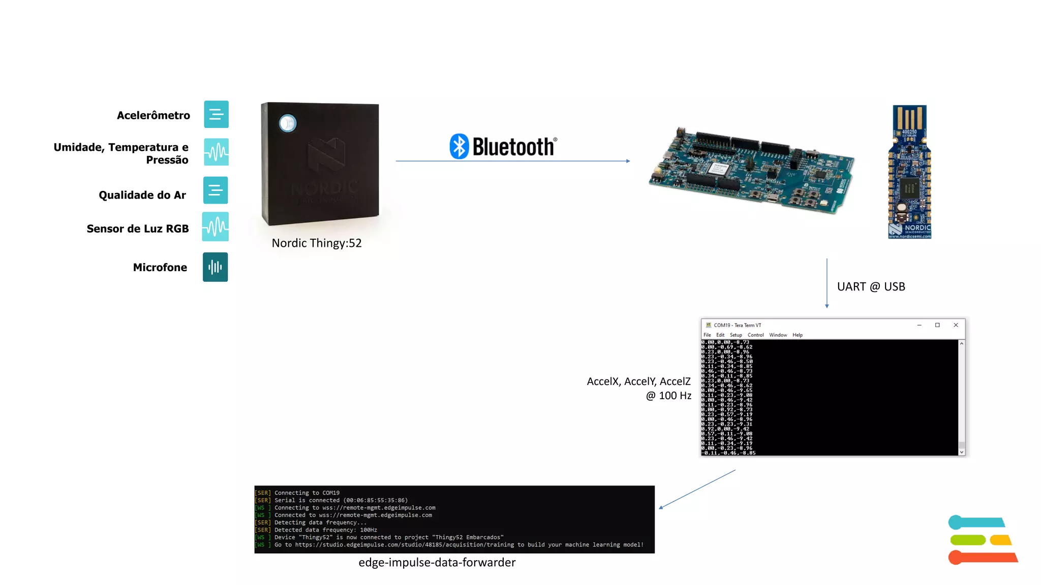 Acelerômetro
Umidade, Temperatura e
Pressão
Qualidade do Ar
Microfone
Sensor de Luz RGB
Nordic Thingy:52
UART @ USB
edge-impulse-data-forwarder
AccelX, AccelY, AccelZ
@ 100 Hz
 