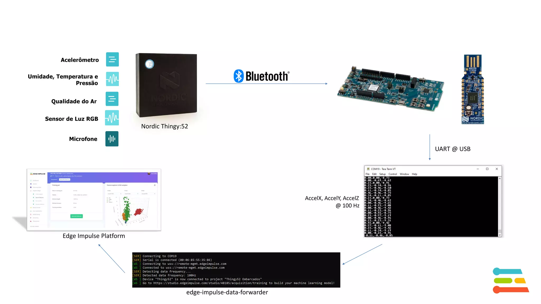 Acelerômetro
Umidade, Temperatura e
Pressão
Qualidade do Ar
Microfone
Sensor de Luz RGB
Nordic Thingy:52
UART @ USB
edge-impulse-data-forwarder
AccelX, AccelY, AccelZ
@ 100 Hz
Edge Impulse Platform
 
