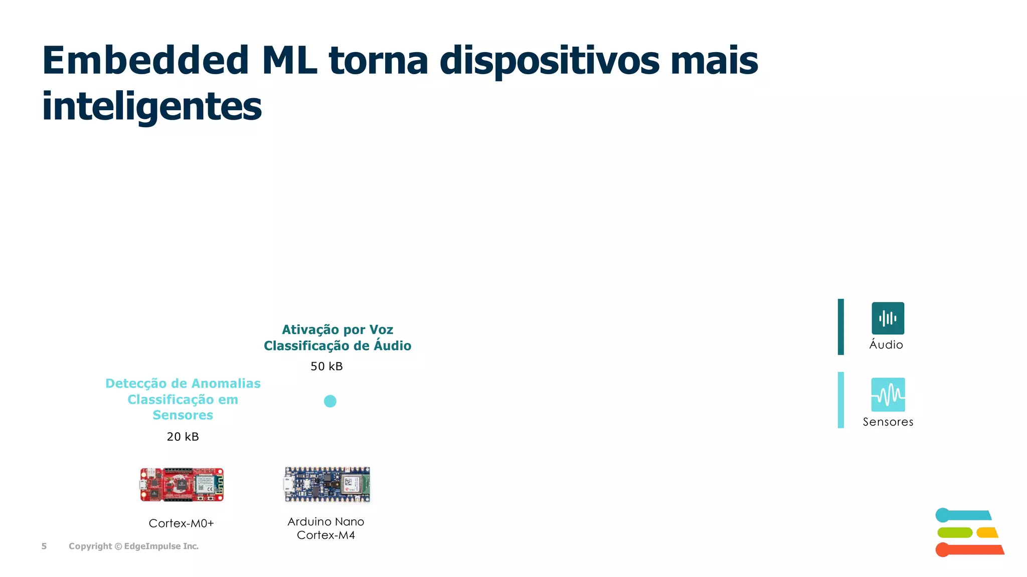 Sensores
Áudio
Arduino Nano
Cortex-M4
Ativação por Voz
Classificação de Áudio
50 kB
Cortex-M0+
Detecção de Anomalias
Classificação em
Sensores
20 kB
5 Copyright © EdgeImpulse Inc.
Embedded ML torna dispositivos mais
inteligentes
 