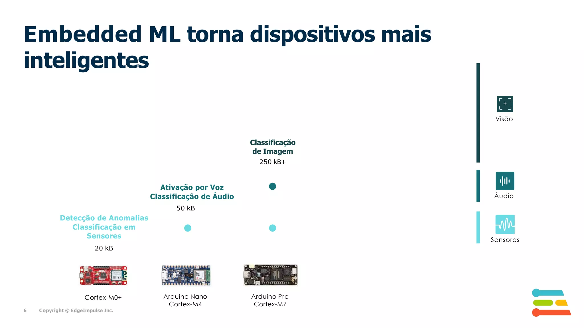 Visão
Sensores
Áudio
Arduino Nano
Cortex-M4
Ativação por Voz
Classificação de Áudio
50 kB
Arduino Pro
Cortex-M7
Classificação
de Imagem
250 kB+
Cortex-M0+
Detecção de Anomalias
Classificação em
Sensores
20 kB
6 Copyright © EdgeImpulse Inc.
Embedded ML torna dispositivos mais
inteligentes
 