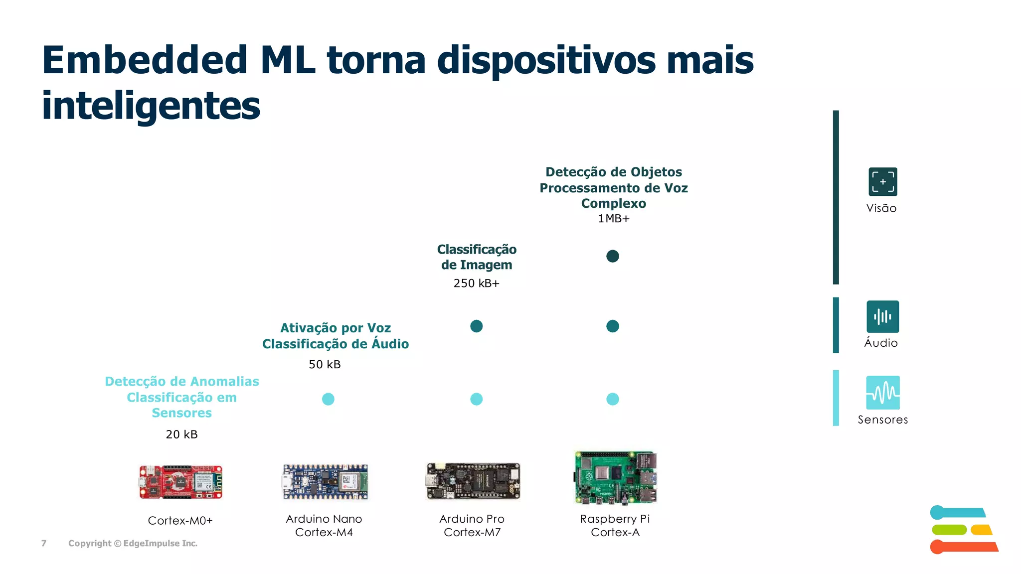 Visão
Sensores
Áudio
Arduino Nano
Cortex-M4
Ativação por Voz
Classificação de Áudio
50 kB
Arduino Pro
Cortex-M7
Classificação
de Imagem
250 kB+
Raspberry Pi
Cortex-A
Detecção de Objetos
Processamento de Voz
Complexo
1MB+
Cortex-M0+
Detecção de Anomalias
Classificação em
Sensores
20 kB
7 Copyright © EdgeImpulse Inc.
Embedded ML torna dispositivos mais
inteligentes
 