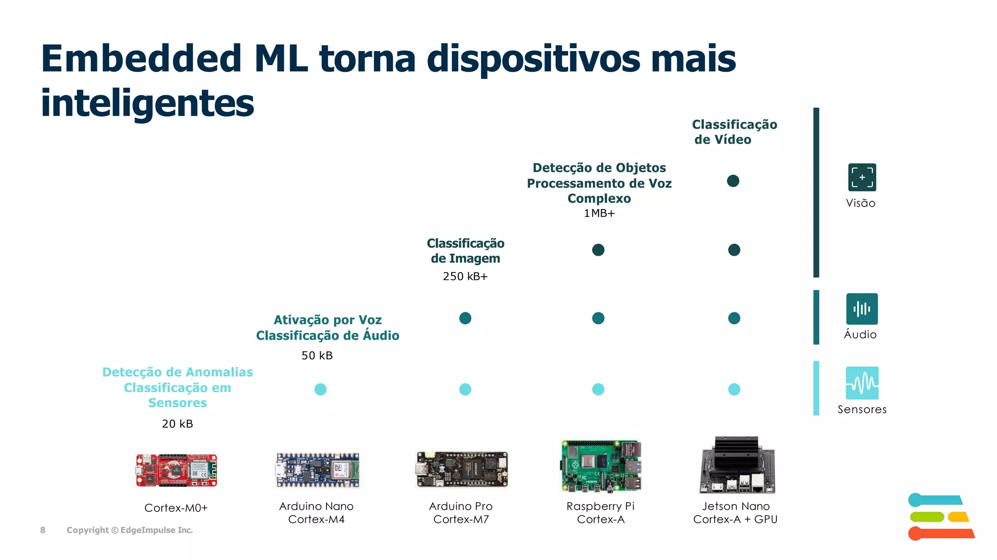 Jetson Nano
Cortex-A + GPU
Classificação
de Vídeo
Visão
Sensores
Áudio
Arduino Nano
Cortex-M4
Ativação por Voz
Classificação de Áudio
50 kB
Arduino Pro
Cortex-M7
Classificação
de Imagem
250 kB+
Raspberry Pi
Cortex-A
Detecção de Objetos
Processamento de Voz
Complexo
1MB+
Cortex-M0+
Detecção de Anomalias
Classificação em
Sensores
20 kB
8 Copyright © EdgeImpulse Inc.
Embedded ML torna dispositivos mais
inteligentes
 