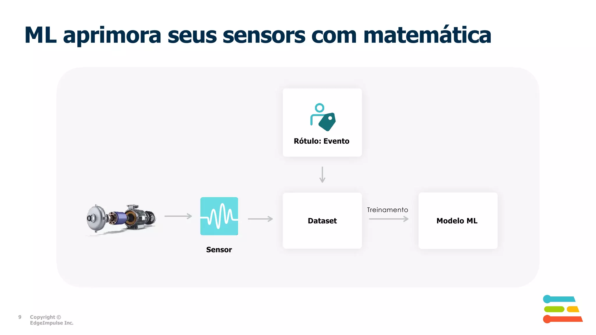 Rótulo: Evento
Dataset Modelo ML
Treinamento
ML aprimora seus sensors com matemática
Sensor
9 Copyright ©
EdgeImpulse Inc.
 