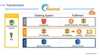 Leveraging Akamai to Make Your Cloud Transformation Initiatives ...