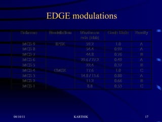 EDGE modulations 