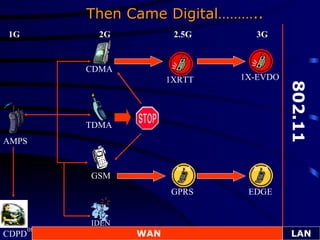 Then Came Digital……….. AMPS CDPD 1G 2G CDMA TDMA GSM IDEN 2.5G GPRS 1XRTT 3G 1X-EVDO EDGE WAN LAN 802.11 