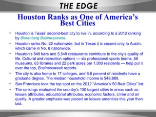 Houston Ranks as One of America’s
                Best Cities
•   Houston is Texas’ second-best city to live in, according to a 2012 ranking
    by Bloomberg Businessweek.
•   Houston ranks No. 22 nationwide, but in Texas it is second only to Austin,
    which came in No. 8 nationwide.
•   Houston’s 549 bars and 5,549 restaurants contribute to the city’s quality of
    life. Cultural and recreation options — six professional sports teams, 58
    museums, 63 libraries and 22 park acres per 1,000 residents — help put it
    over the top, Businessweek reports.
•   The city is also home to 17 colleges, and 6.6 percent of residents have a
    graduate degree. The median household income is $48,889.
•   San Francisco took the top spot on the 2012 “America’s 50 Best Cities” list.
•   The rankings evaluated the country's 100 largest cities in areas such as
    leisure attributes, educational attributes, economic factors, crime and air
    quality. A greater emphasis was placed on leisure amenities this year than
    last.
 