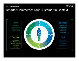 Smarter Commerce Ui The Cloud Powers Smarter Commerce: Innovate to Serve Today's Customers ...