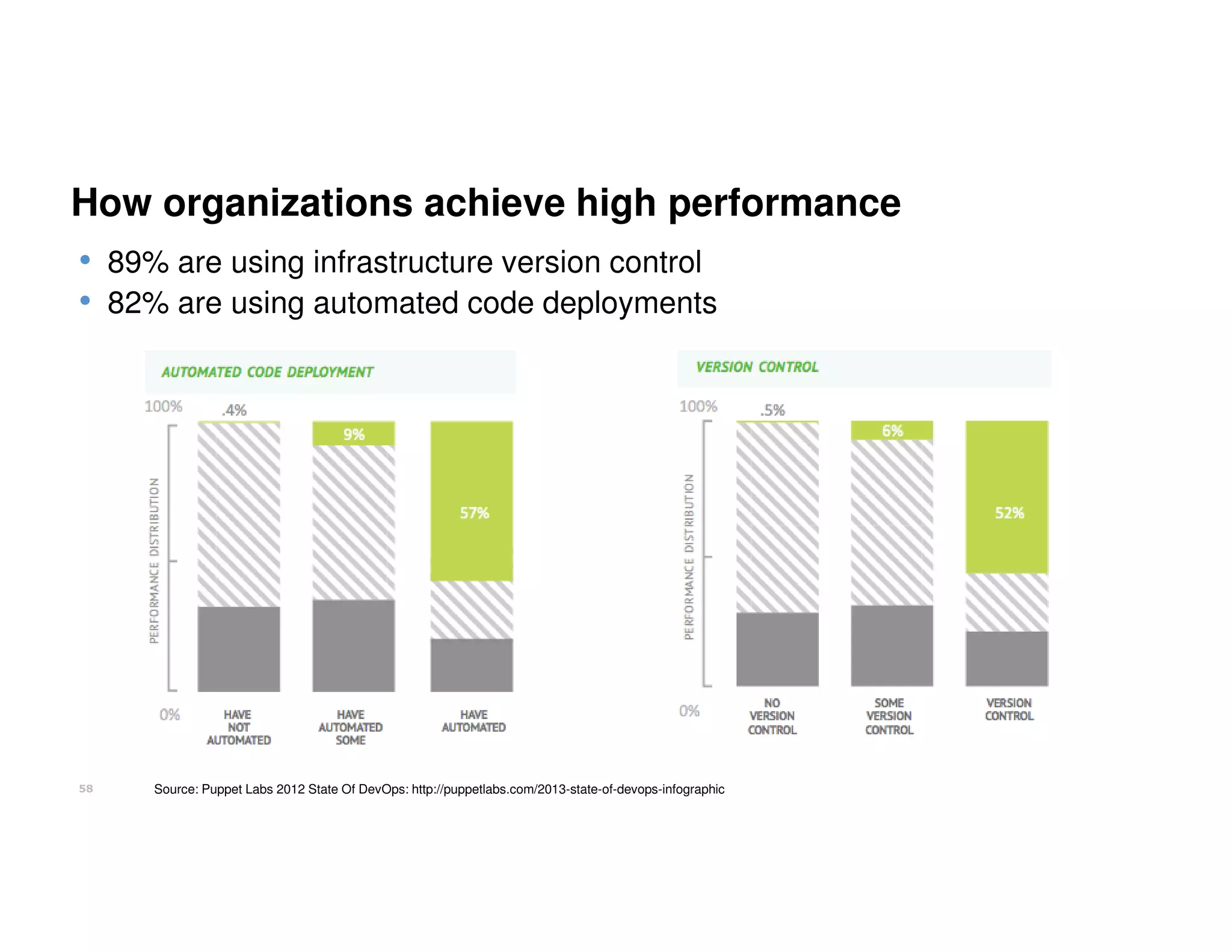 How organizations achieve high performance
• 89% are using infrastructure version control
• 82% are using automated code deployments

58

Source: Puppet Labs 2012 State Of DevOps: http://puppetlabs.com/2013-state-of-devops-infographic

 