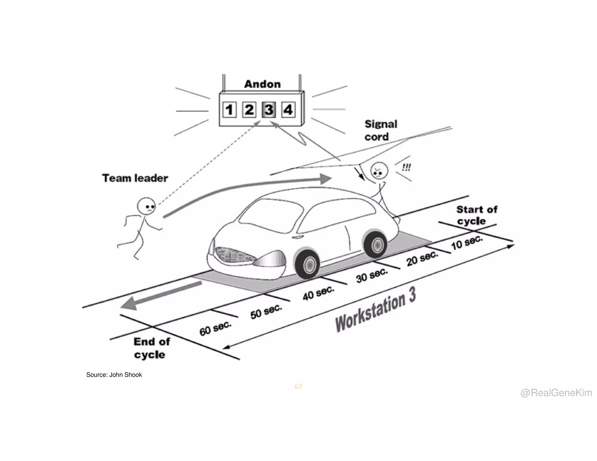 Source: John Shook

67

@RealGeneKim

 