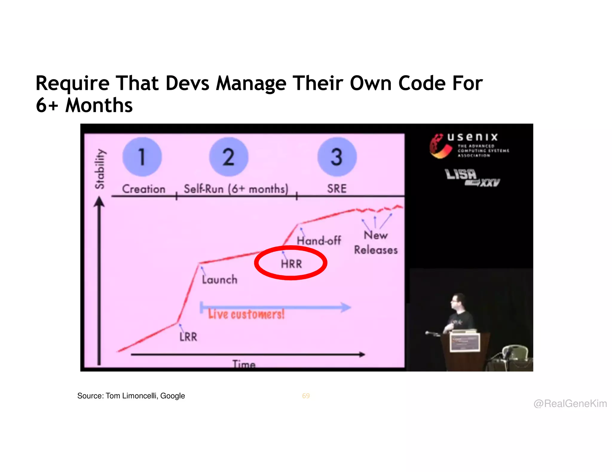 Require That Devs Manage Their Own Code For
6+ Months

Source: Tom Limoncelli, Google

69

@RealGeneKim

 