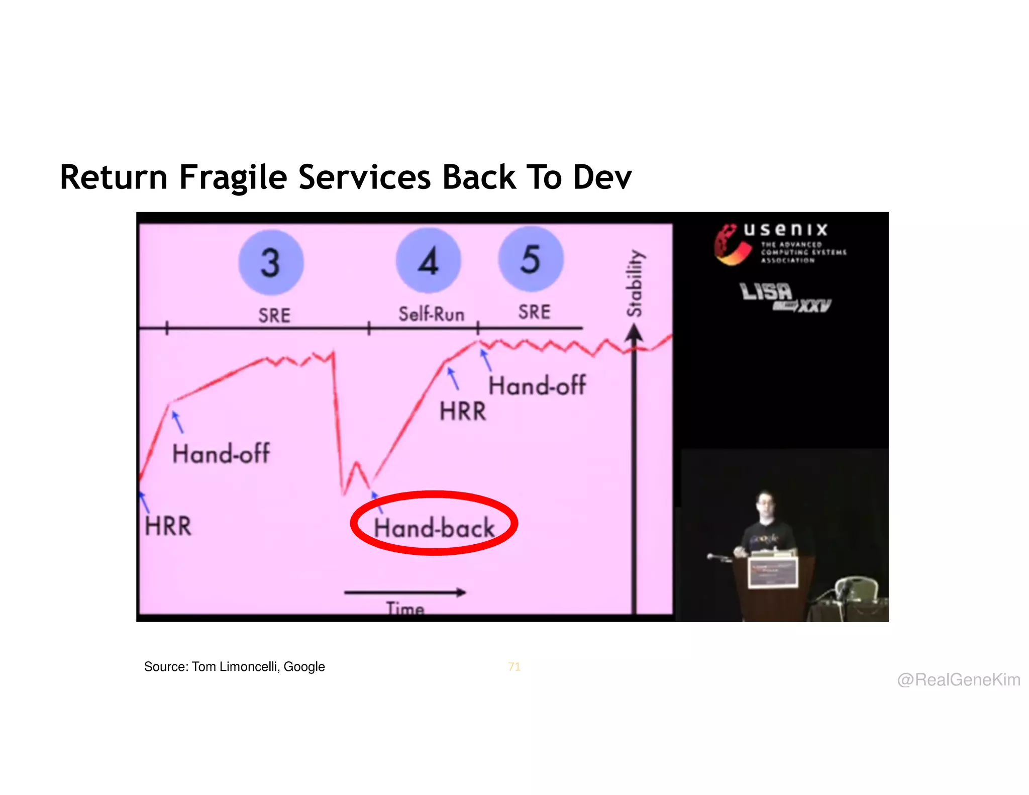 Return Fragile Services Back To Dev

Source: Tom Limoncelli, Google

71

@RealGeneKim

 