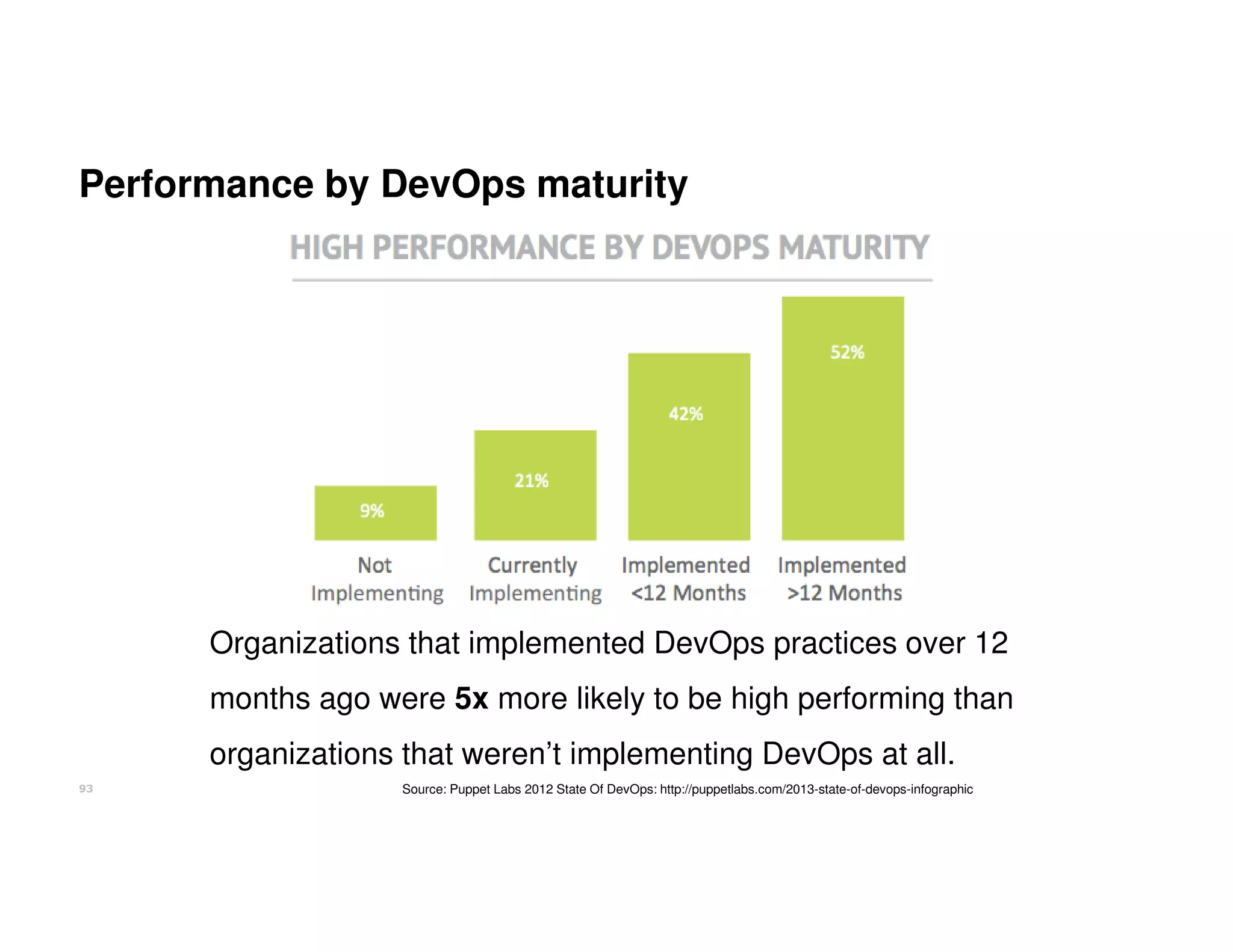 Performance by DevOps maturity

Organizations that implemented DevOps practices over 12
months ago were 5x more likely to be high performing than
organizations that weren’t implementing DevOps at all.
93

Source: Puppet Labs 2012 State Of DevOps: http://puppetlabs.com/2013-state-of-devops-infographic

 