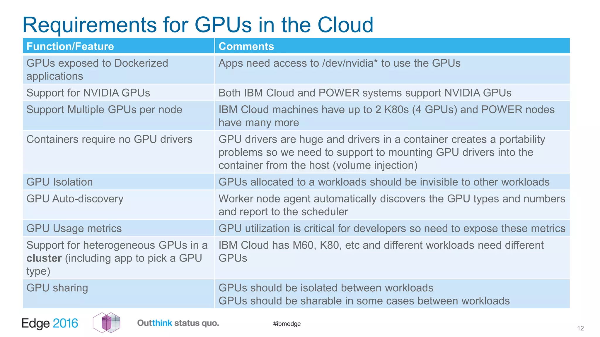 #ibmedge
Requirements for GPUs in the Cloud
12
Function/Feature Comments
GPUs exposed to Dockerized
applications
Apps need access to /dev/nvidia* to use the GPUs
Support for NVIDIA GPUs Both IBM Cloud and POWER systems support NVIDIA GPUs
Support Multiple GPUs per node IBM Cloud machines have up to 2 K80s (4 GPUs) and POWER nodes
have many more
Containers require no GPU drivers GPU drivers are huge and drivers in a container creates a portability
problems so we need to support to mounting GPU drivers into the
container from the host (volume injection)
GPU Isolation GPUs allocated to a workloads should be invisible to other workloads
GPU Auto-discovery Worker node agent automatically discovers the GPU types and numbers
and report to the scheduler
GPU Usage metrics GPU utilization is critical for developers so need to expose these metrics
Support for heterogeneous GPUs in a
cluster (including app to pick a GPU
type)
IBM Cloud has M60, K80, etc and different workloads need different
GPUs
GPU sharing GPUs should be isolated between workloads
GPUs should be sharable in some cases between workloads
 