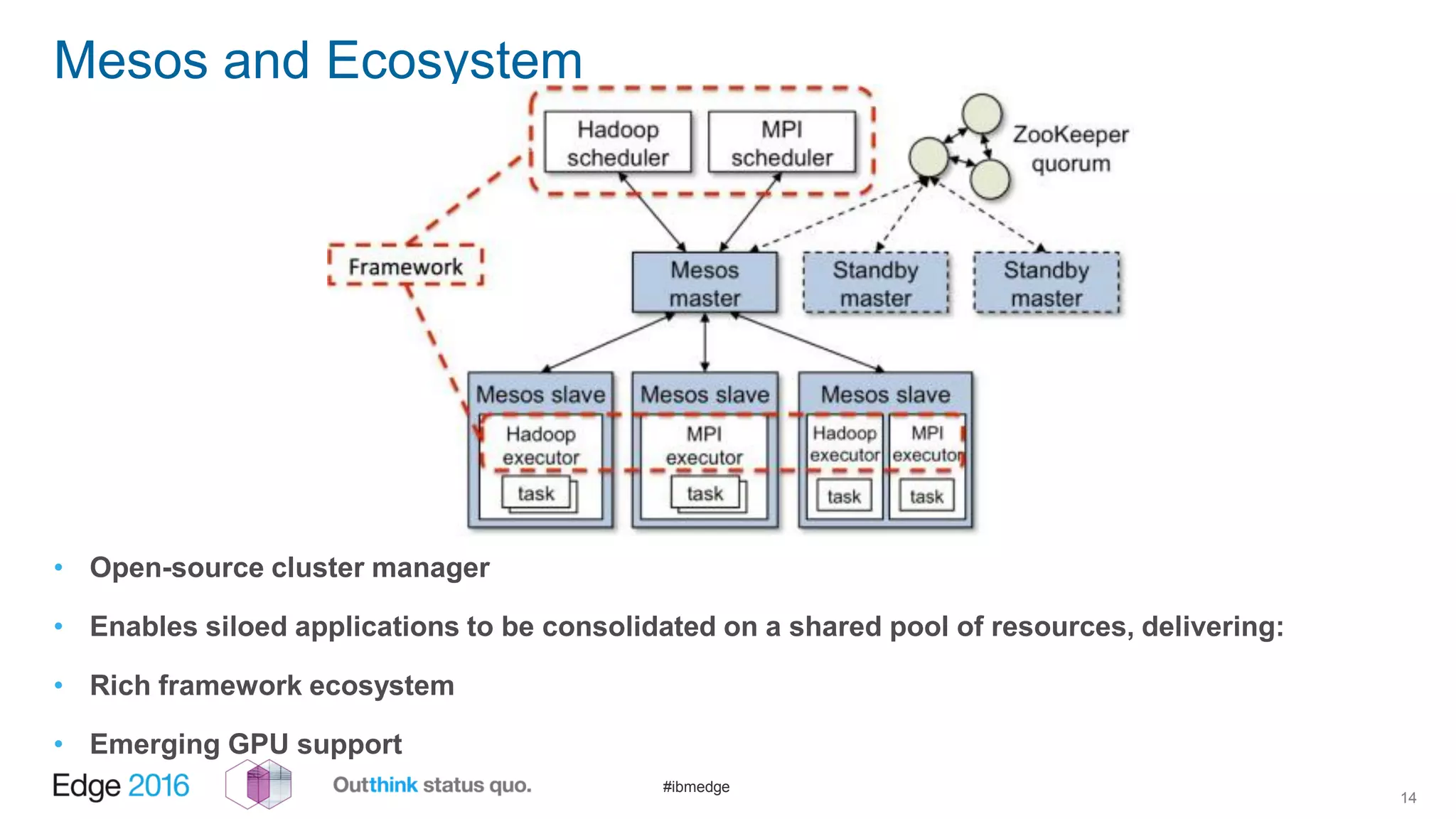 #ibmedge
Mesos and Ecosystem
• Open-source cluster manager
• Enables siloed applications to be consolidated on a shared pool of resources, delivering:
• Rich framework ecosystem
• Emerging GPU support
14
 