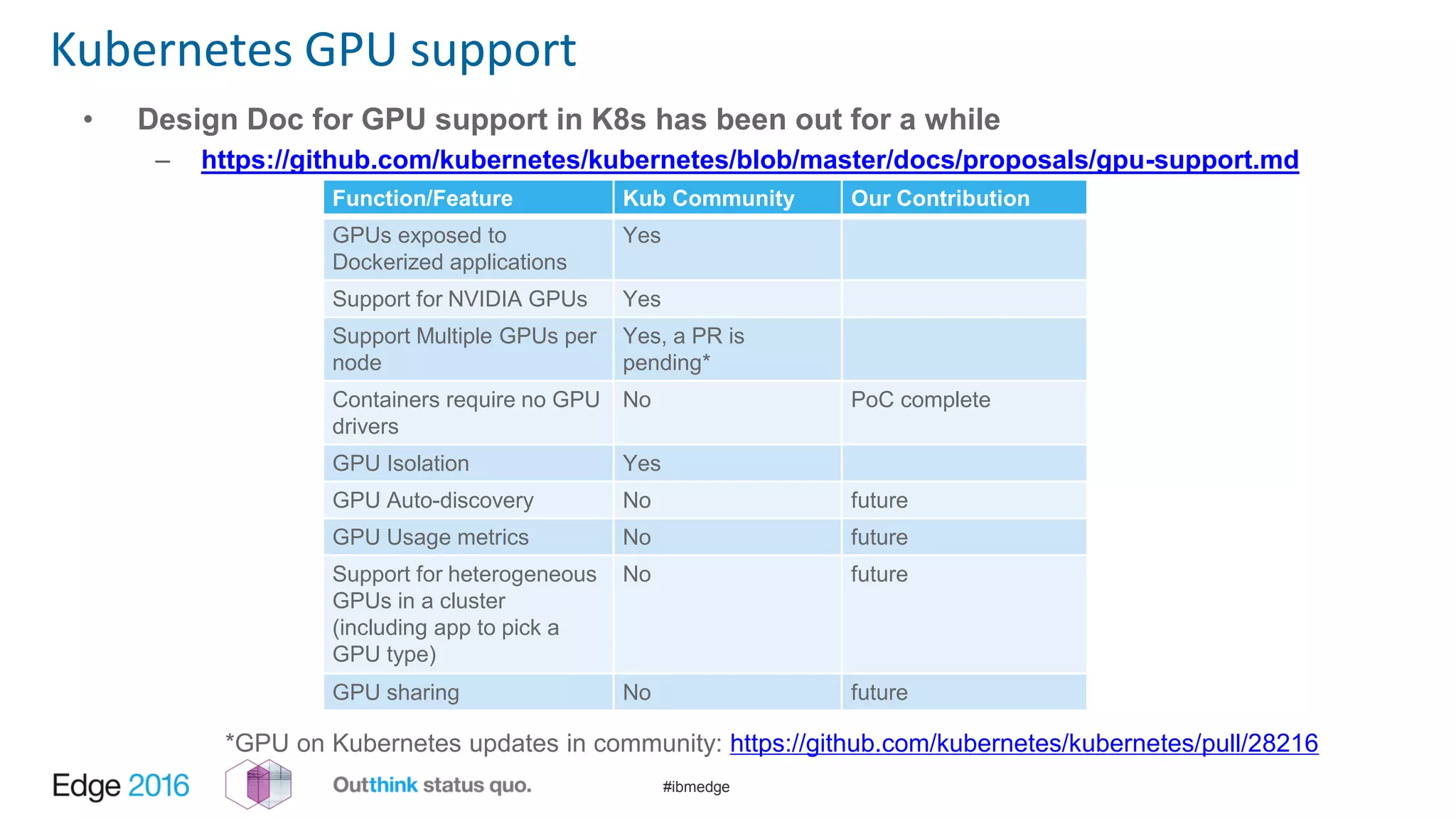 #ibmedge
Kubernetes GPU support
• Design Doc for GPU support in K8s has been out for a while
– https://github.com/kubernetes/kubernetes/blob/master/docs/proposals/gpu-support.md
Function/Feature Kub Community Our Contribution
GPUs exposed to
Dockerized applications
Yes
Support for NVIDIA GPUs Yes
Support Multiple GPUs per
node
Yes, a PR is
pending*
Containers require no GPU
drivers
No PoC complete
GPU Isolation Yes
GPU Auto-discovery No future
GPU Usage metrics No future
Support for heterogeneous
GPUs in a cluster
(including app to pick a
GPU type)
No future
GPU sharing No future
*GPU on Kubernetes updates in community: https://github.com/kubernetes/kubernetes/pull/28216
 