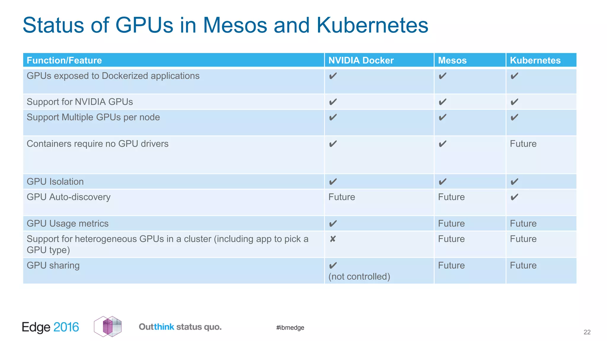 #ibmedge
Status of GPUs in Mesos and Kubernetes
22
Function/Feature NVIDIA Docker Mesos Kubernetes
GPUs exposed to Dockerized applications ✔ ✔ ✔
Support for NVIDIA GPUs ✔ ✔ ✔
Support Multiple GPUs per node ✔ ✔ ✔
Containers require no GPU drivers ✔ ✔ Future
GPU Isolation ✔ ✔ ✔
GPU Auto-discovery Future Future ✔
GPU Usage metrics ✔ Future Future
Support for heterogeneous GPUs in a cluster (including app to pick a
GPU type)
✘ Future Future
GPU sharing ✔
(not controlled)
Future Future
 