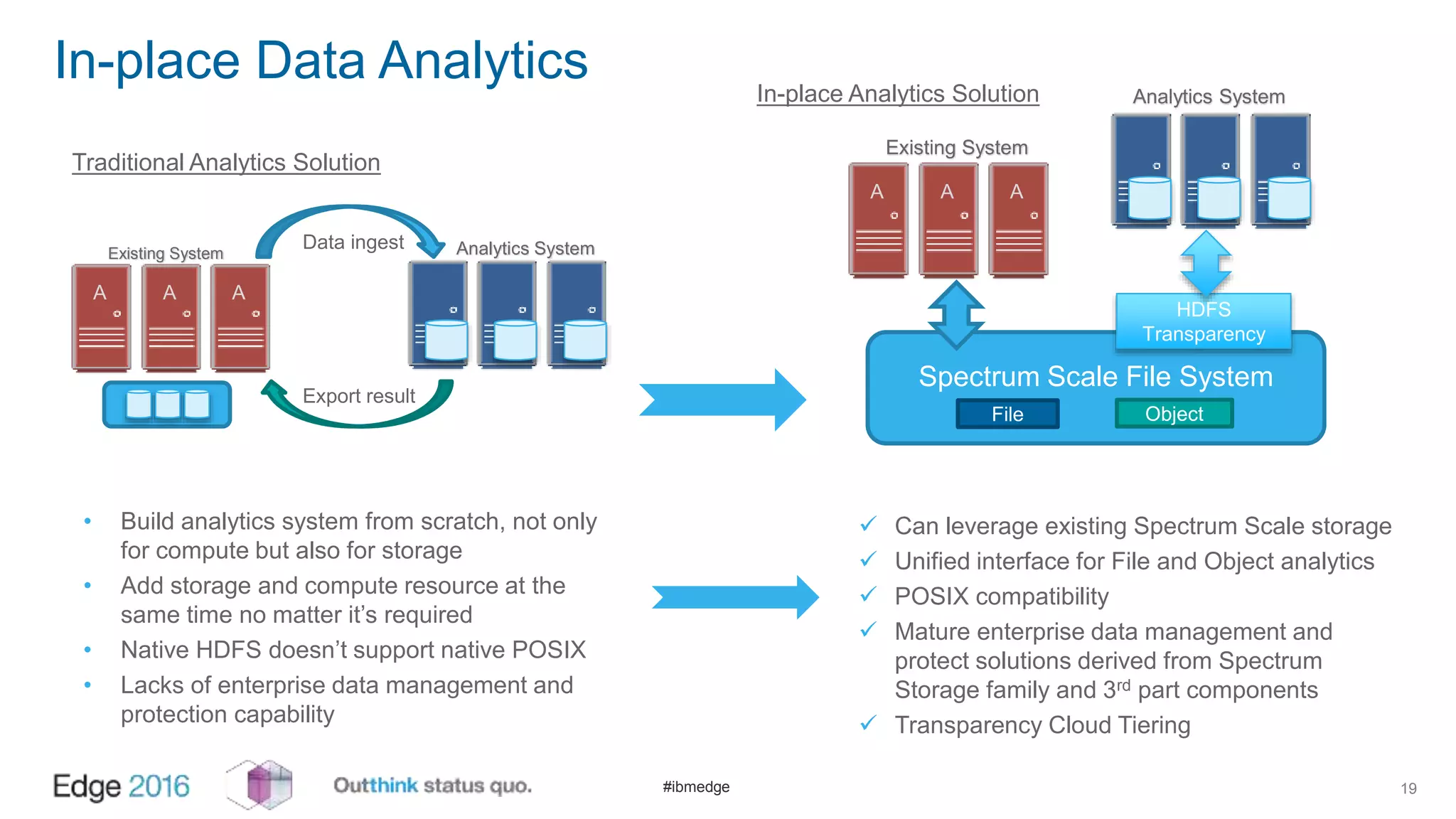 #ibmedge
In-place Data Analytics
19
A A A
Existing System Analytics SystemData ingest
Export result
A A A
Existing System
Spectrum Scale File System
File Object
Analytics System
HDFS
Transparency
Traditional Analytics Solution
In-place Analytics Solution
• Build analytics system from scratch, not only
for compute but also for storage
• Add storage and compute resource at the
same time no matter it’s required
• Native HDFS doesn’t support native POSIX
• Lacks of enterprise data management and
protection capability
 Can leverage existing Spectrum Scale storage
 Unified interface for File and Object analytics
 POSIX compatibility
 Mature enterprise data management and
protect solutions derived from Spectrum
Storage family and 3rd part components
 Transparency Cloud Tiering
 