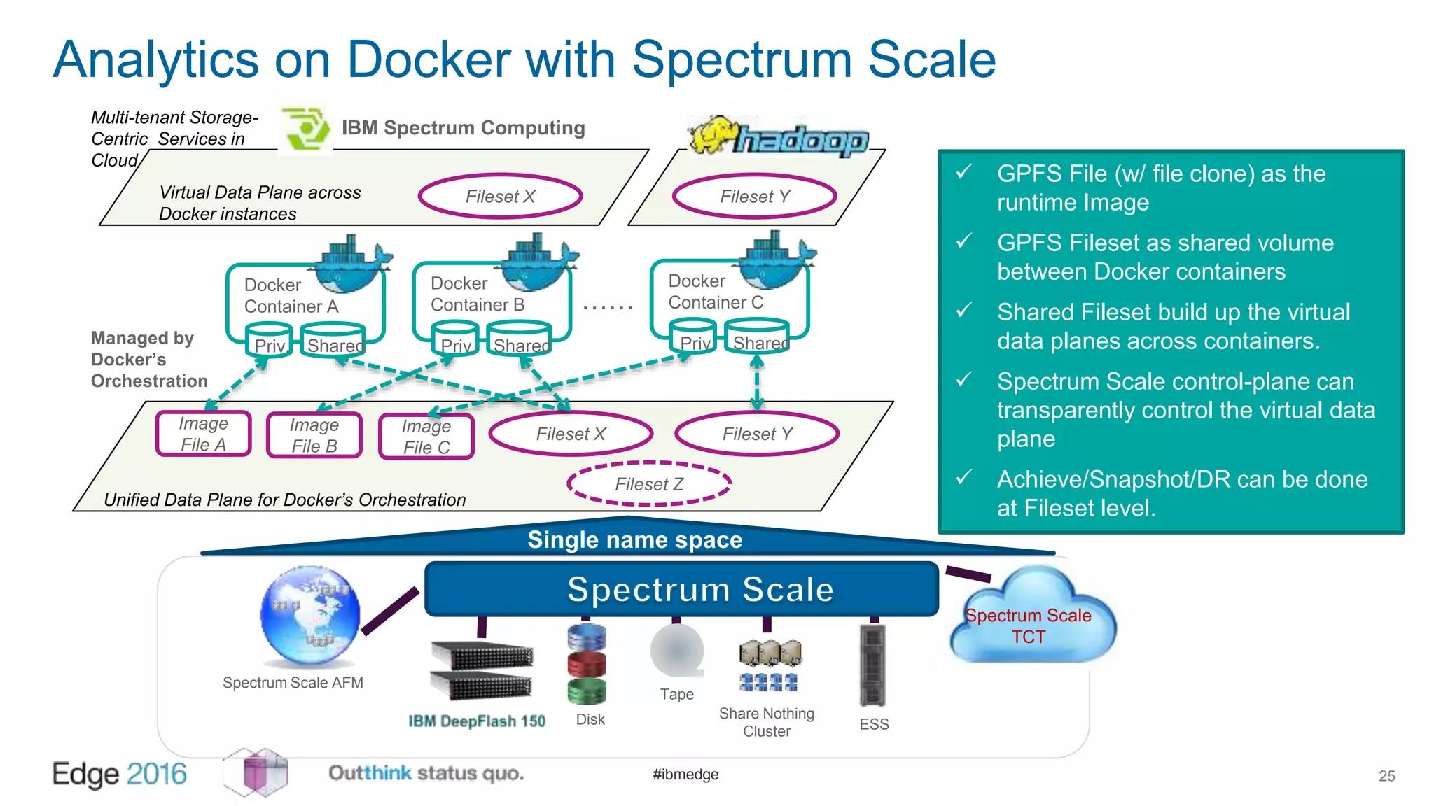 #ibmedge
Analytics on Docker with Spectrum Scale
25
Unified Data Plane for Docker’s Orchestration
Fileset X Fileset Y
Fileset Z
Image
File A
Image
File B
Image
File C
……
Docker
Container A
SharedPriv.
Docker
Container B
SharedPriv.
Docker
Container C
SharedPriv.
Fileset X Fileset YVirtual Data Plane across
Docker instances
Multi-tenant Storage-
Centric Services in
Cloud
Managed by
Docker’s
Orchestration
IBM Spectrum Computing
 GPFS File (w/ file clone) as the
runtime Image
 GPFS Fileset as shared volume
between Docker containers
 Shared Fileset build up the virtual
data planes across containers.
 Spectrum Scale control-plane can
transparently control the virtual data
plane
 Achieve/Snapshot/DR can be done
at Fileset level.
Disk
Tape
ESS
Single name space
Share Nothing
Cluster
Spectrum Scale AFM
Spectrum Scale
TCT
 