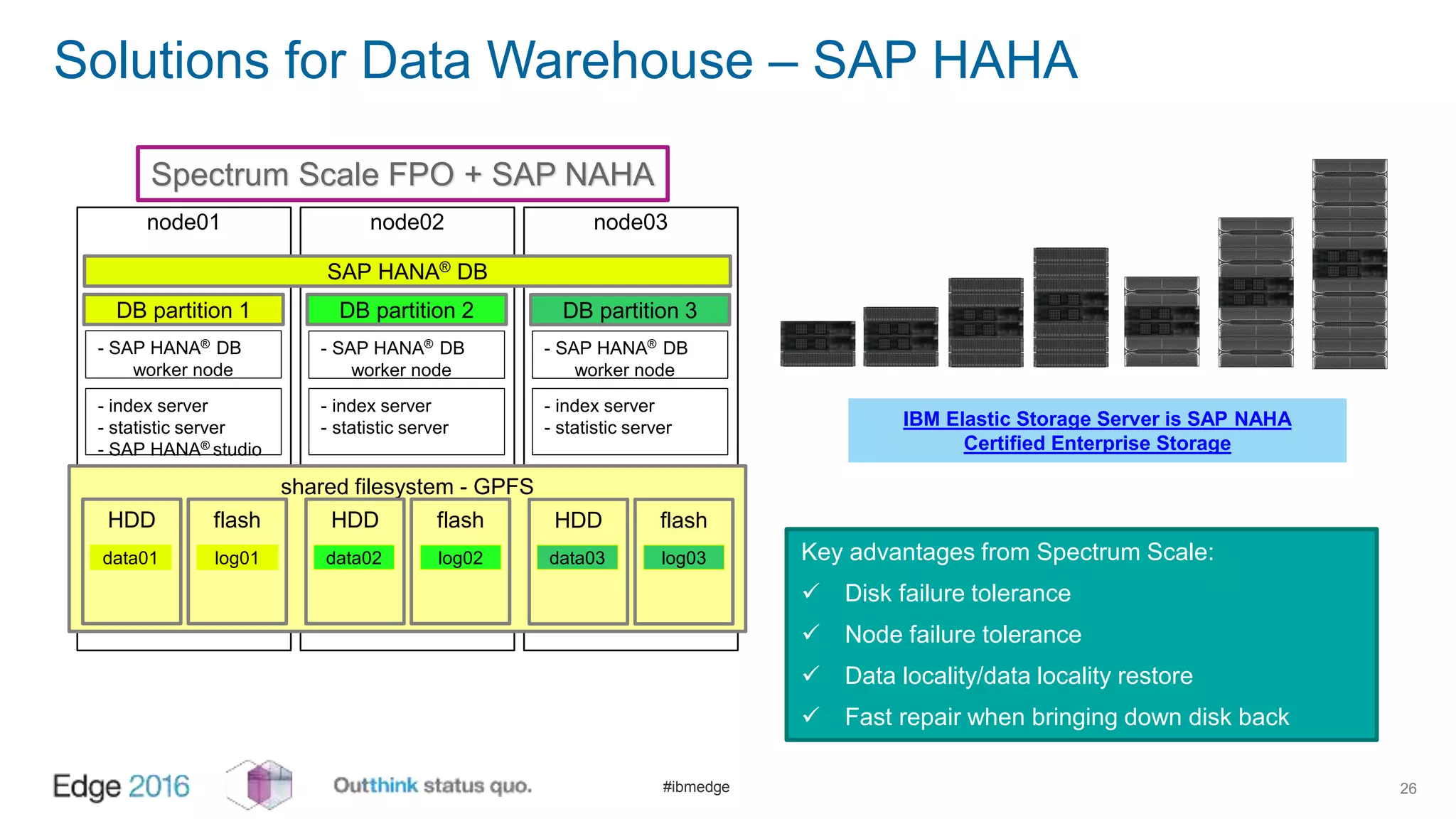 #ibmedge
Solutions for Data Warehouse – SAP HAHA
26
node03
Spectrum Scale FPO + SAP NAHA
node01 node02
shared filesystem - GPFS
HDD flash
data01 log01
DB partition 1
- index server
- statistic server
- SAP HANA®
studio
- SAP HANA®
DB
worker node
HDD flash
DB partition 2
- index server
- statistic server
- SAP HANA®
DB
worker node
SAP HANA® DB
data02 log02
HDD flash
DB partition 3
- index server
- statistic server
- SAP HANA®
DB
worker node
data03 log03 Key advantages from Spectrum Scale:
 Disk failure tolerance
 Node failure tolerance
 Data locality/data locality restore
 Fast repair when bringing down disk back
1 2 3 4 5 6 7 8 9 10 11 12 13 14 15 16 17 18 19 20 21 22 23 24
FC5887
1 2 3 4 5 6 7 8 9 10 11 12 13 14 15 16 17 18 19 20 21 22 23 24
FC5887
1 2 3 4 5 6 7 8 9 10 11 12 13 14 15 16 17 18 19 20 21 22 23 24
FC5887
1 2 3 4 5 6 7 8 9 10 11 12 13 14 15 16 17 18 19 20 21 22 23 24
FC5887
1 2 3 4 5 6 7 8 9 10 11 12 13 14 15 16 17 18 19 20 21 22 23 24
FC5887
1 2 3 4 5 6 7 8 9 10 11 12 13 14 15 16 17 18 19 20 21 22 23 24
FC5887
1 2 3 4 5 6 7 8 9 10 11 12 13 14 15 16 17 18 19 20 21 22 23 24
FC5887
1 2 3 4 5 6 7 8 9 10 11 12 13 14 15 16 17 18 19 20 21 22 23 24
FC5887
1 2 3 4 5 6 7 8 9 10 11 12 13 14 15 16 17 18 19 20 21 22 23 24
FC5887
1 2 3 4 5 6 7 8 9 10 11 12 13 14 15 16 17 18 19 20 21 22 23 24
FC5887
1 2 3 4 5 6 7 8 9 10 11 12 13 14 15 16 17 18 19 20 21 22 23 24
FC5887
1 2 3 4 5 6 7 8 9 10 11 12 13 14 15 16 17 18 19 20 21 22 23 24
FC5887
1 2 3 4 5 6 7 8 9 10 11 12 13 14 15 16 17 18 19 20 21 22 23 24
FC5887
IBM Elastic Storage Server is SAP NAHA
Certified Enterprise Storage
 