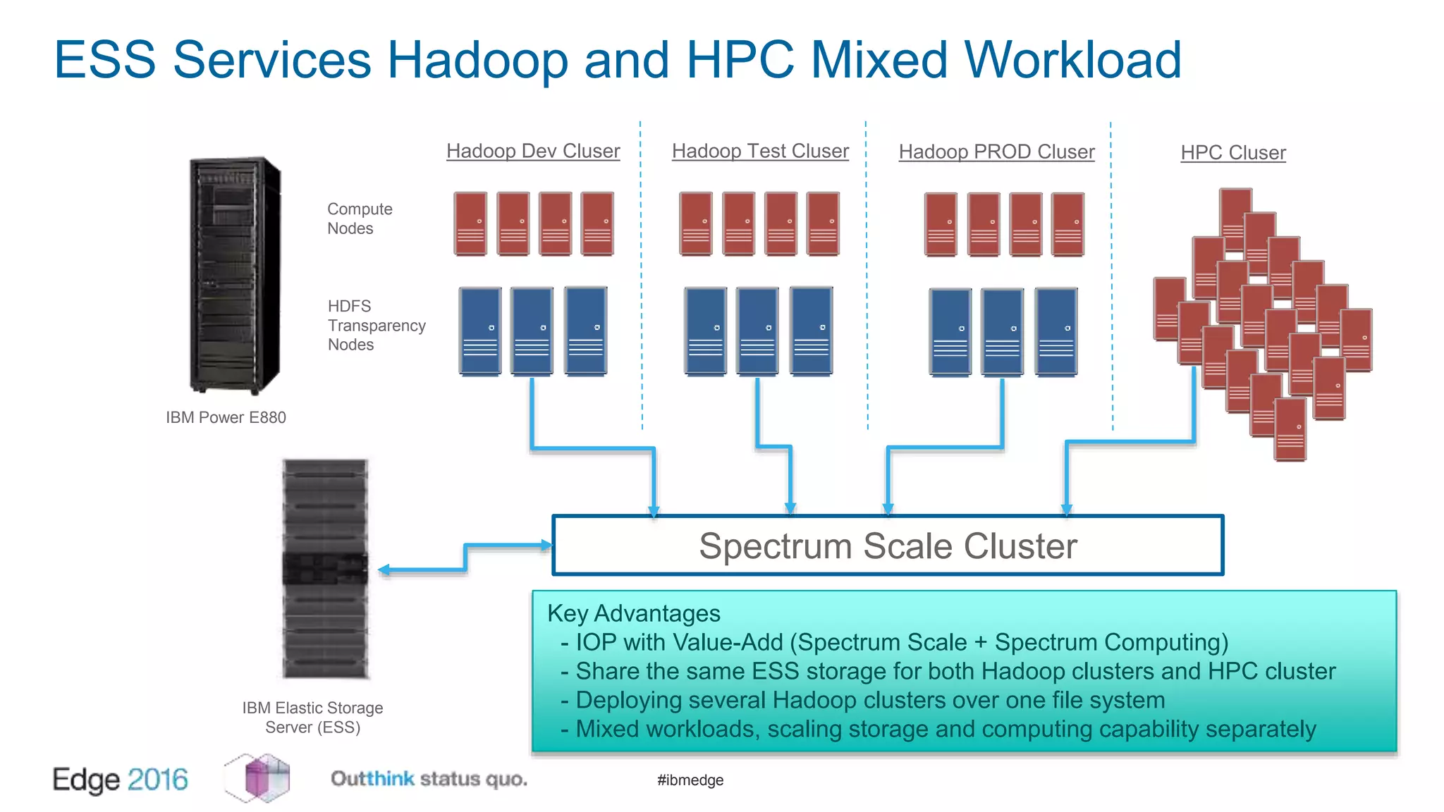#ibmedge
ESS Services Hadoop and HPC Mixed Workload
IBM Power E880
IBM Elastic Storage
Server (ESS)
Compute
Nodes
HDFS
Transparency
Nodes
Hadoop Dev Cluser Hadoop Test Cluser Hadoop PROD Cluser HPC Cluser
Spectrum Scale Cluster
Key Advantages
- IOP with Value-Add (Spectrum Scale + Spectrum Computing)
- Share the same ESS storage for both Hadoop clusters and HPC cluster
- Deploying several Hadoop clusters over one file system
- Mixed workloads, scaling storage and computing capability separately
 