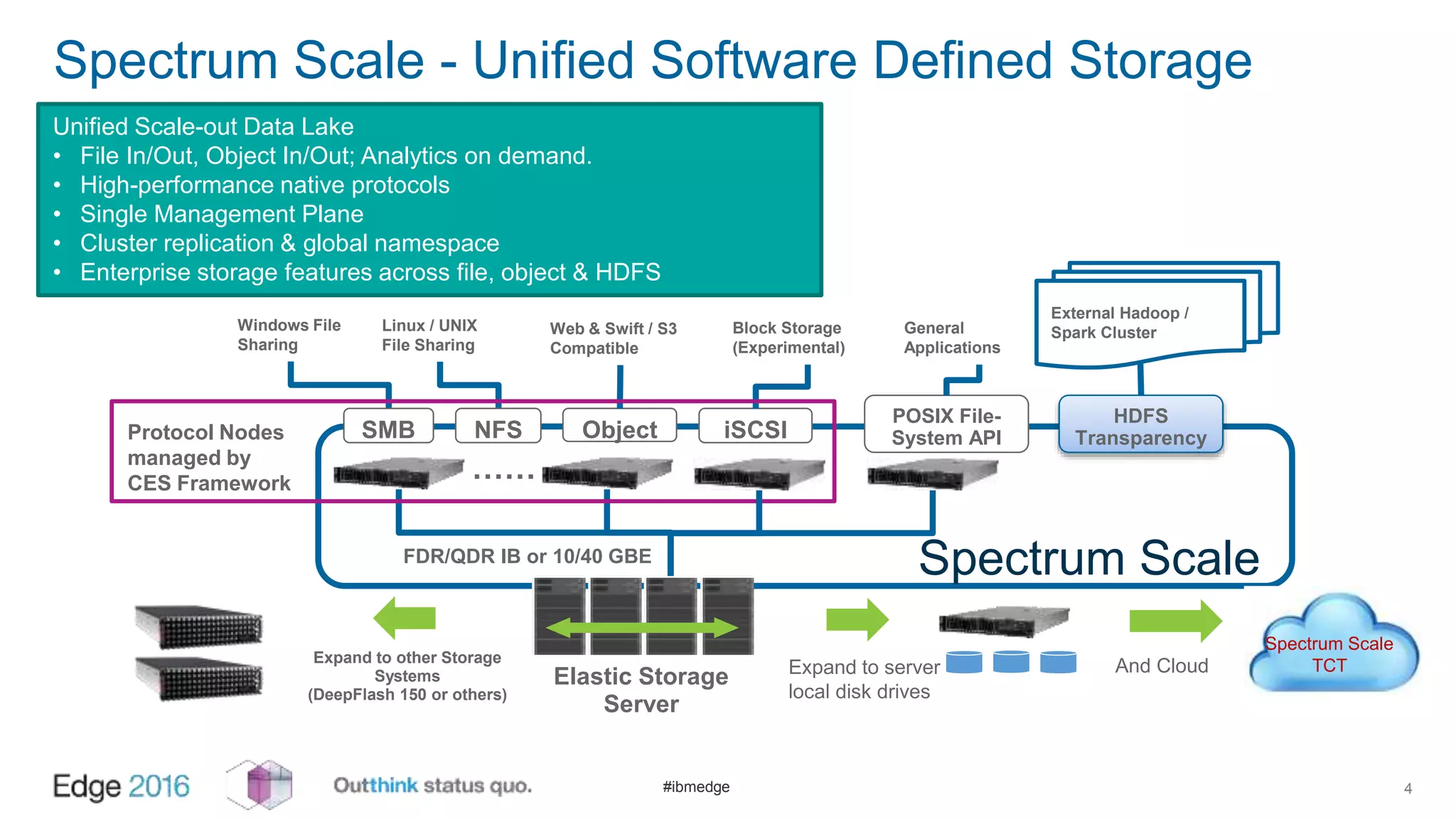 #ibmedge
Spectrum Scale - Unified Software Defined Storage
4
Unified Scale-out Data Lake
• File In/Out, Object In/Out; Analytics on demand.
• High-performance native protocols
• Single Management Plane
• Cluster replication & global namespace
• Enterprise storage features across file, object & HDFS
Spectrum Scale
Expand to other Storage
Systems
(DeepFlash 150 or others)
Expand to server
local disk drives
……
FDR/QDR IB or 10/40 GBE
POSIX File-
System APISMB
Windows File
Sharing
NFS Object iSCSI
Linux / UNIX
File Sharing
Web & Swift / S3
Compatible
Block Storage
(Experimental)
Protocol Nodes
managed by
CES Framework
General
Applications
Elastic Storage
Server
HDFS
Transparency
External Hadoop /
Spark Cluster
And Cloud
Spectrum Scale
TCT
 