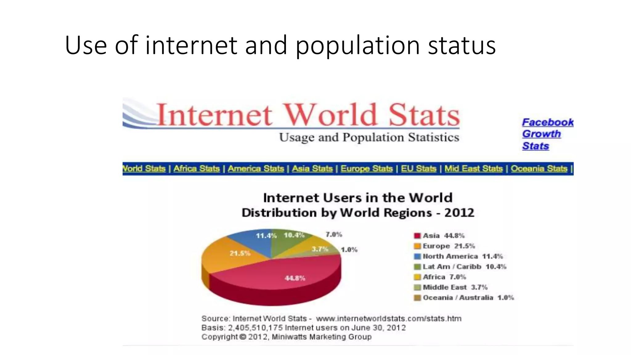 Use of internet and population status 
 