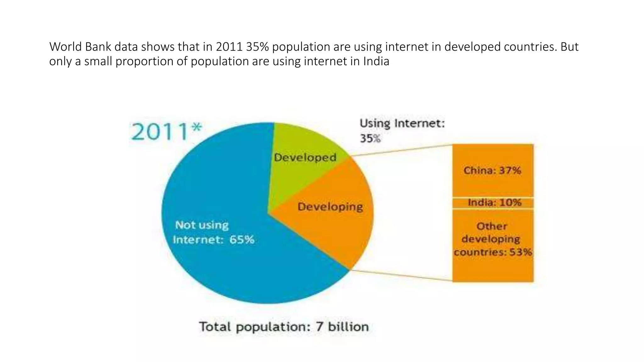 World Bank data shows that in 2011 35% population are using internet in developed countries. But 
only a small proportion of population are using internet in India 
 
