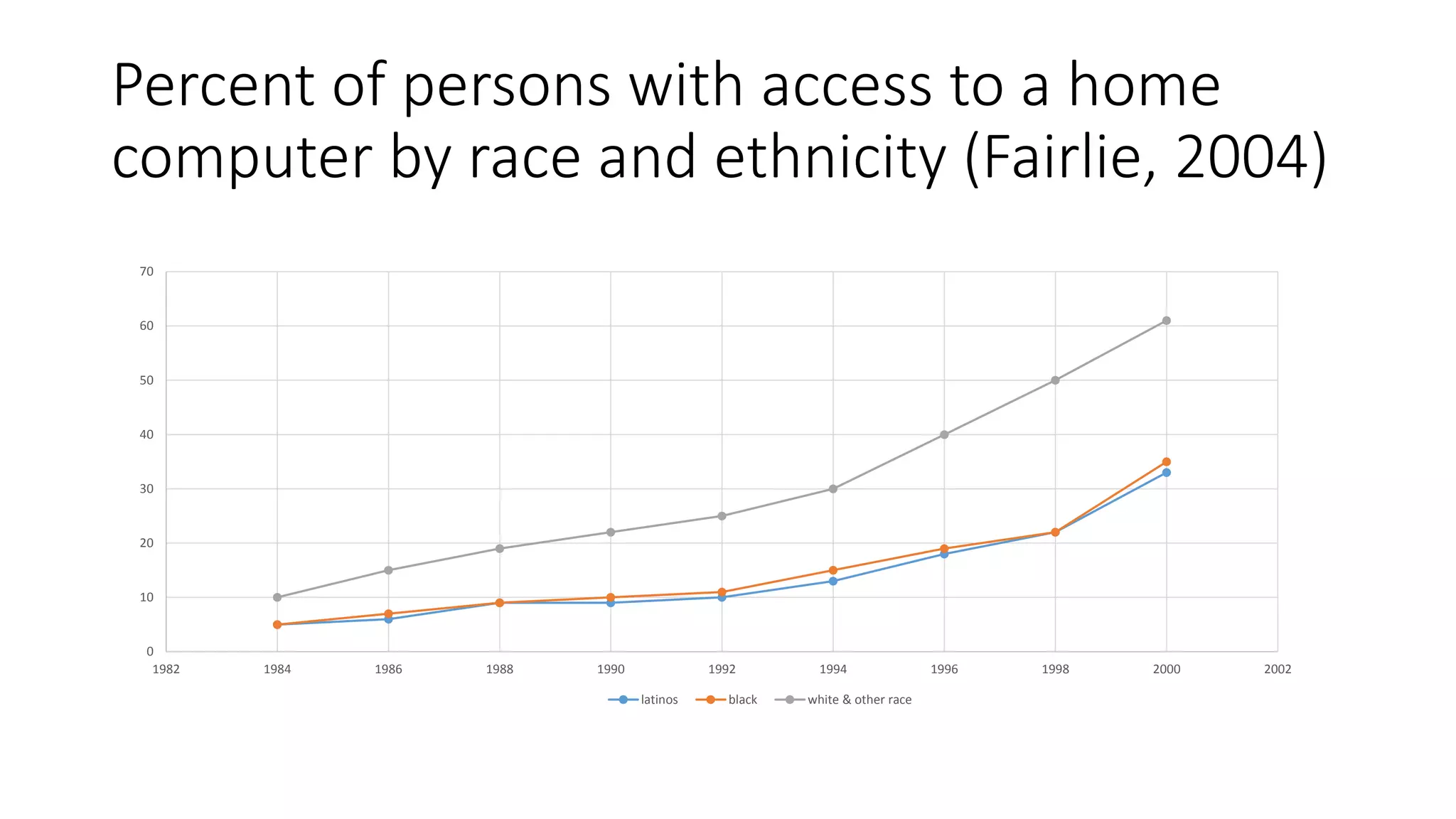 Percent of persons with access to a home 
computer by race and ethnicity (Fairlie, 2004) 
70 
60 
50 
40 
30 
20 
10 
0 
1982 1984 1986 1988 1990 1992 1994 1996 1998 2000 2002 
latinos black white & other race 
 