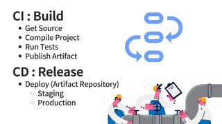 CI : Build
CD : Release
Get Source
Compile Project
Run Tests
Publish Artifact
Deploy (Artifact Repository)
Staging
Production
 