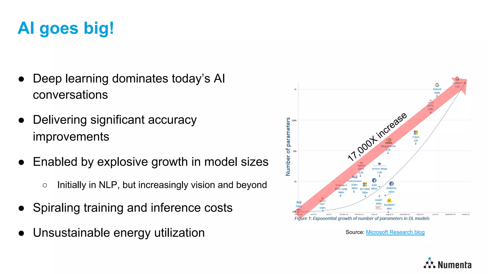 AI goes big!
● Deep learning dominates today’s AI
conversations
● Delivering significant accuracy
improvements
● Enabled by explosive growth in model sizes
○ Initially in NLP, but increasingly vision and beyond
● Spiraling training and inference costs
● Unsustainable energy utilization
17,000X
increase
Source: Microsoft Research blog
 