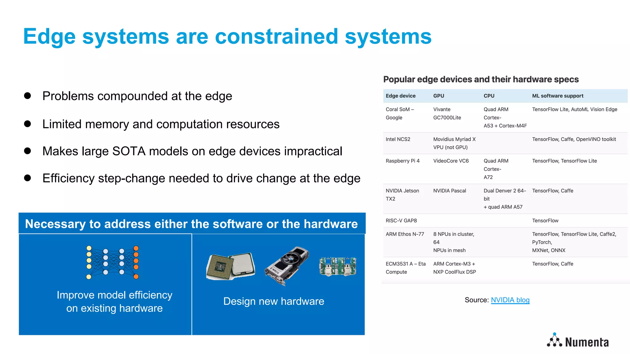 Design new hardware
Edge systems are constrained systems
● Problems compounded at the edge
● Limited memory and computation resources
● Makes large SOTA models on edge devices impractical
● Efficiency step-change needed to drive change at the edge
Necessary to address either the software or the hardware
Improve model efficiency
on existing hardware
Source: NVIDIA blog
 