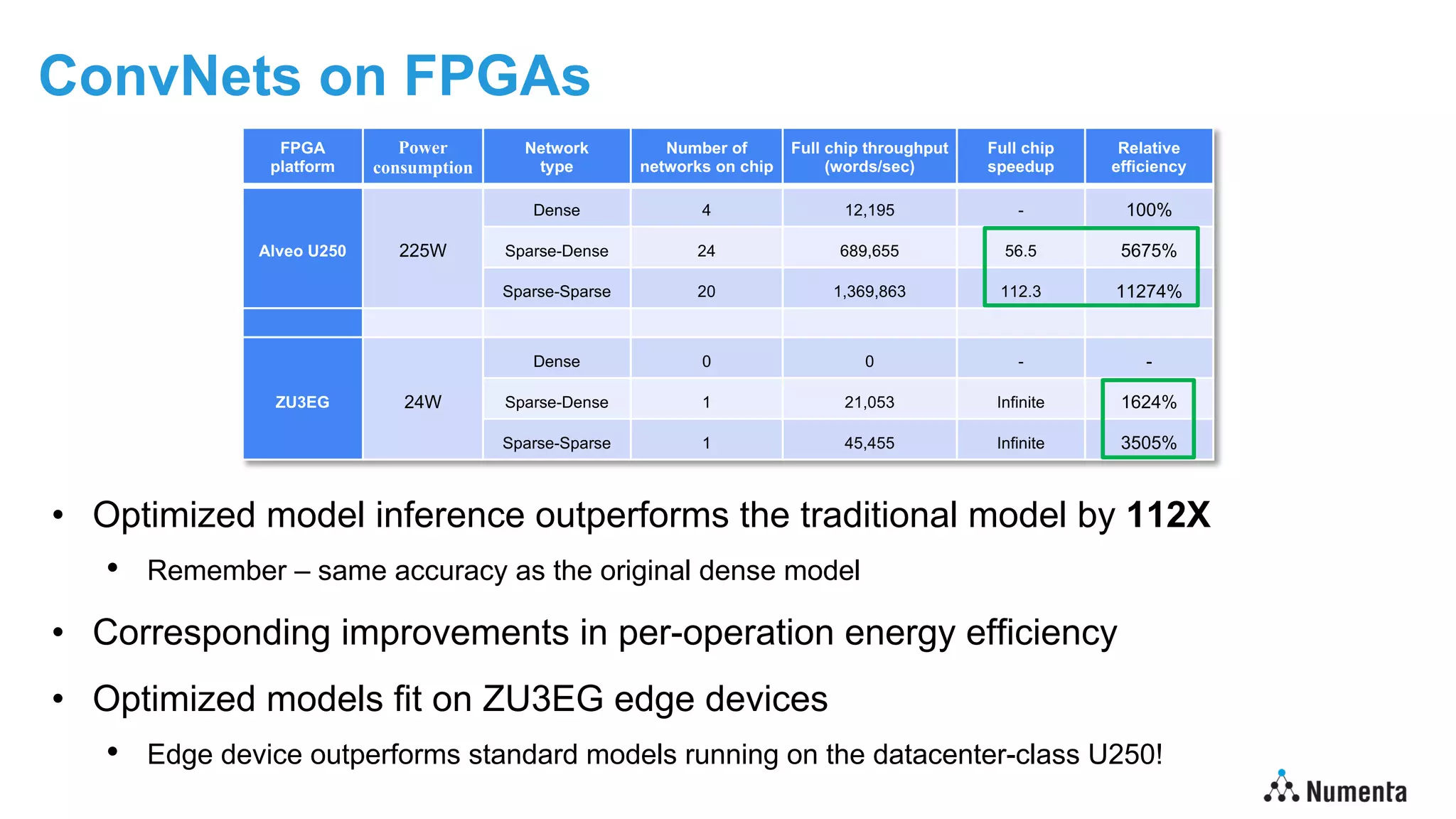 ConvNets on FPGAs
• Optimized model inference outperforms the traditional model by 112X
• Remember – same accuracy as the original dense model
• Corresponding improvements in per-operation energy efficiency
• Optimized models fit on ZU3EG edge devices
• Edge device outperforms standard models running on the datacenter-class U250!
FPGA
platform
Power
consumption
Network
type
Number of
networks on chip
Full chip throughput
(words/sec)
Full chip
speedup
Relative
efficiency
Alveo U250 225W
Dense 4 12,195 - 100%
Sparse-Dense 24 689,655 56.5 5675%
Sparse-Sparse 20 1,369,863 112.3 11274%
ZU3EG 24W
Dense 0 0 - -
Sparse-Dense 1 21,053 Infinite 1624%
Sparse-Sparse 1 45,455 Infinite 3505%
 