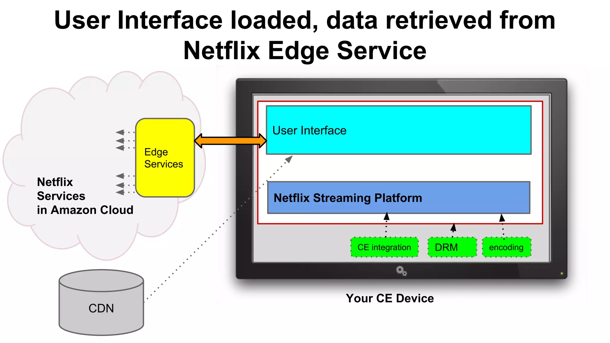 User Interface loaded, data retrieved from
Netflix Edge Service
User Interface
Netflix Streaming Platform
DRM
Netflix
Services
in Amazon Cloud
encoding
Your CE Device
CDN
CE integration
Edge
Services
 