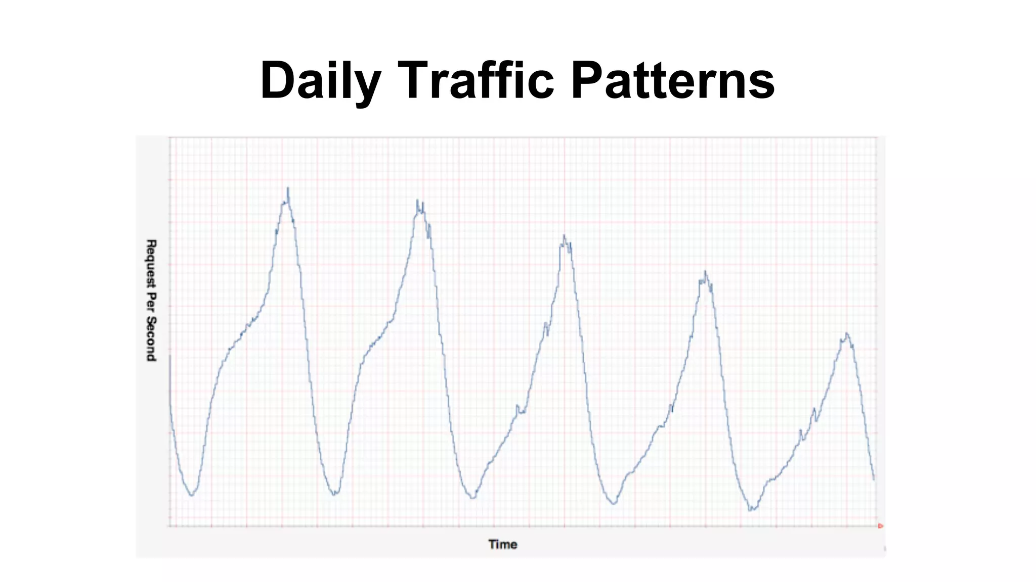 Daily Traffic Patterns
 