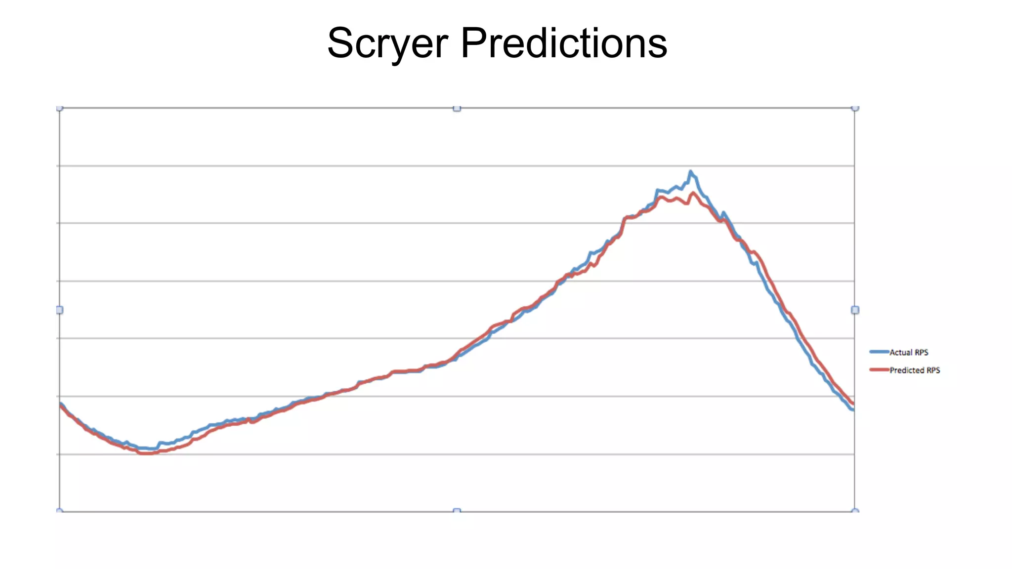 Scryer Predictions
 