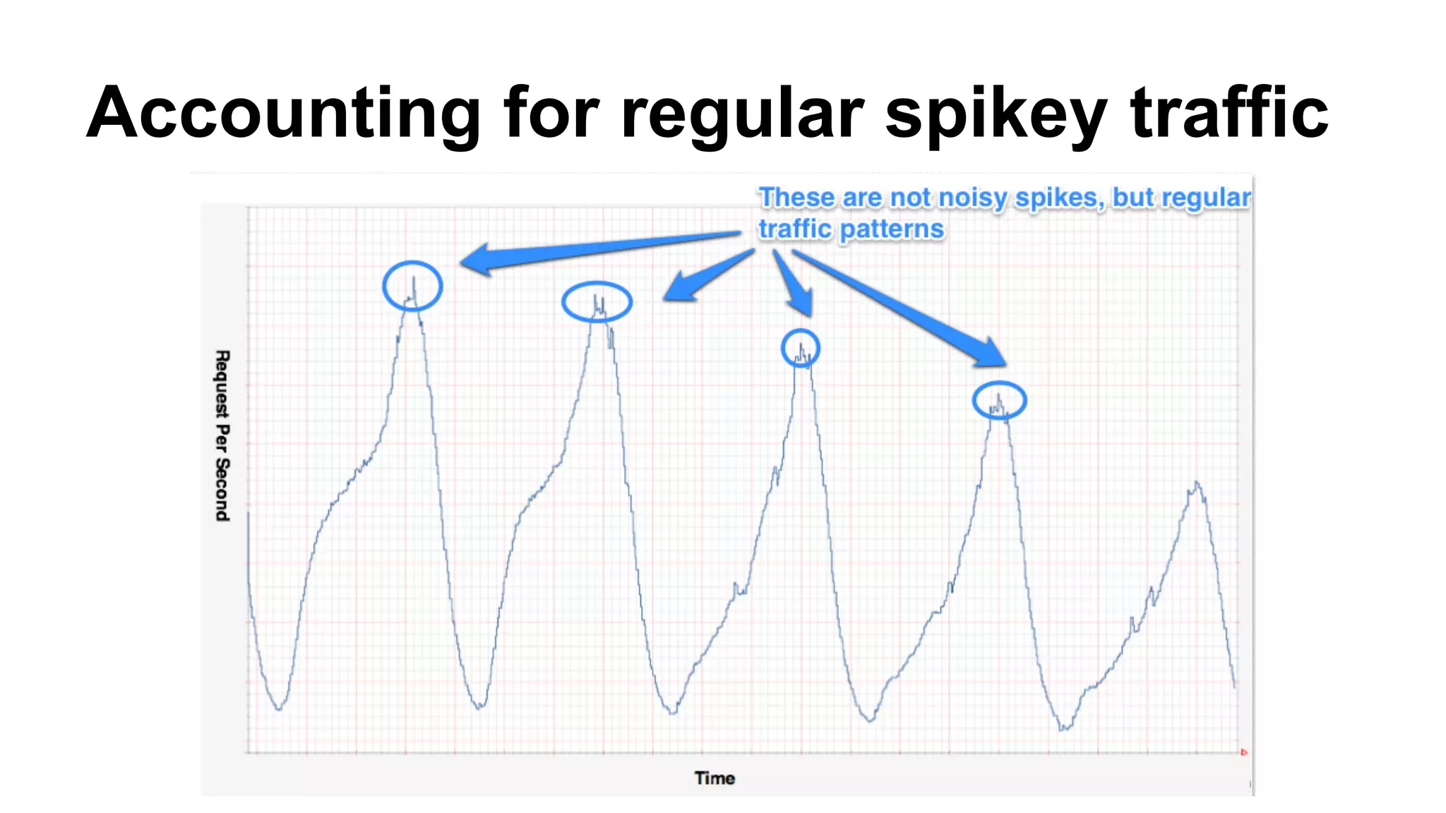 Accounting for regular spikey traffic
 