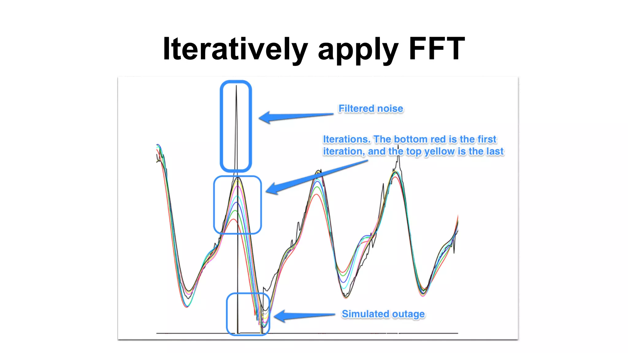 Iteratively apply FFT
 