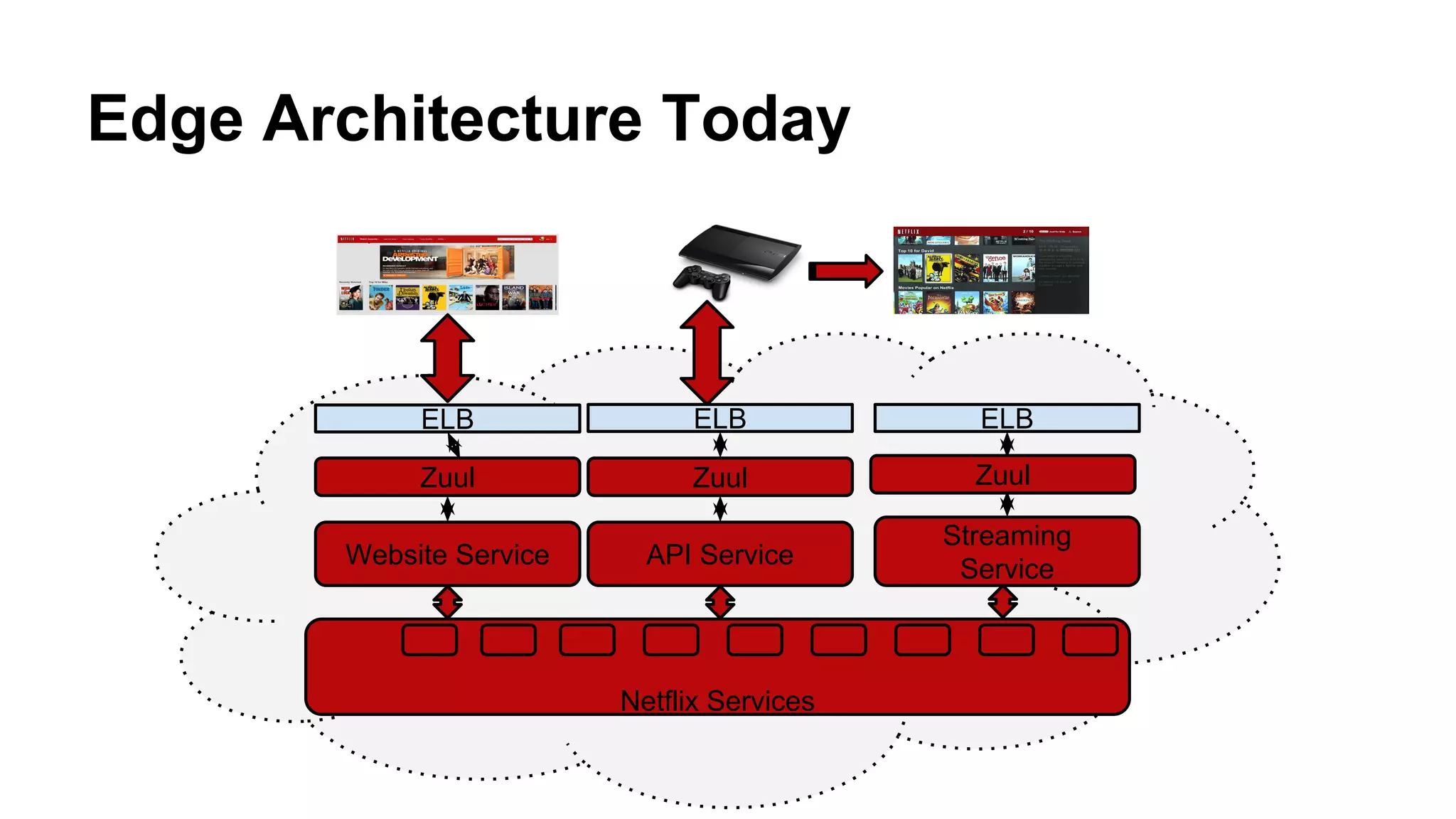 Edge Architecture Today
ELB
API Service
Netflix Services
ELB
Streaming
Service
ELB
Zuul
Website Service
Zuul Zuul
 