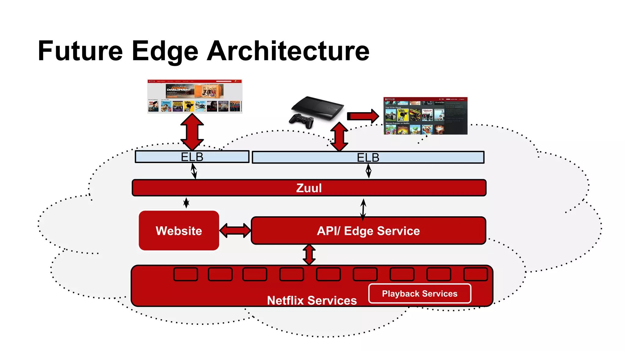 Future Edge Architecture
ELB
API/ Edge Service
Netflix Services
Playback Services
ELB
Zuul
Website
 